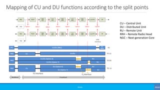 Mapping of CU and DU functions according to the split points
©3G4G
CU – Central Unit
DU – Distributed Unit
RU – Remote Unit
RRH – Remote Radio Head
NGC – Next-generation Core
 