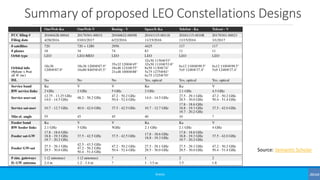 Summary of proposed LEO Constellations Designs
©3G4G
Source: Semantic Scholar
 