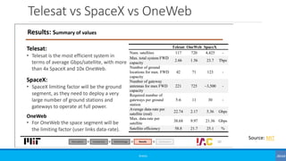 Telesat vs SpaceX vs OneWeb
©3G4G
Source: MIT
 
