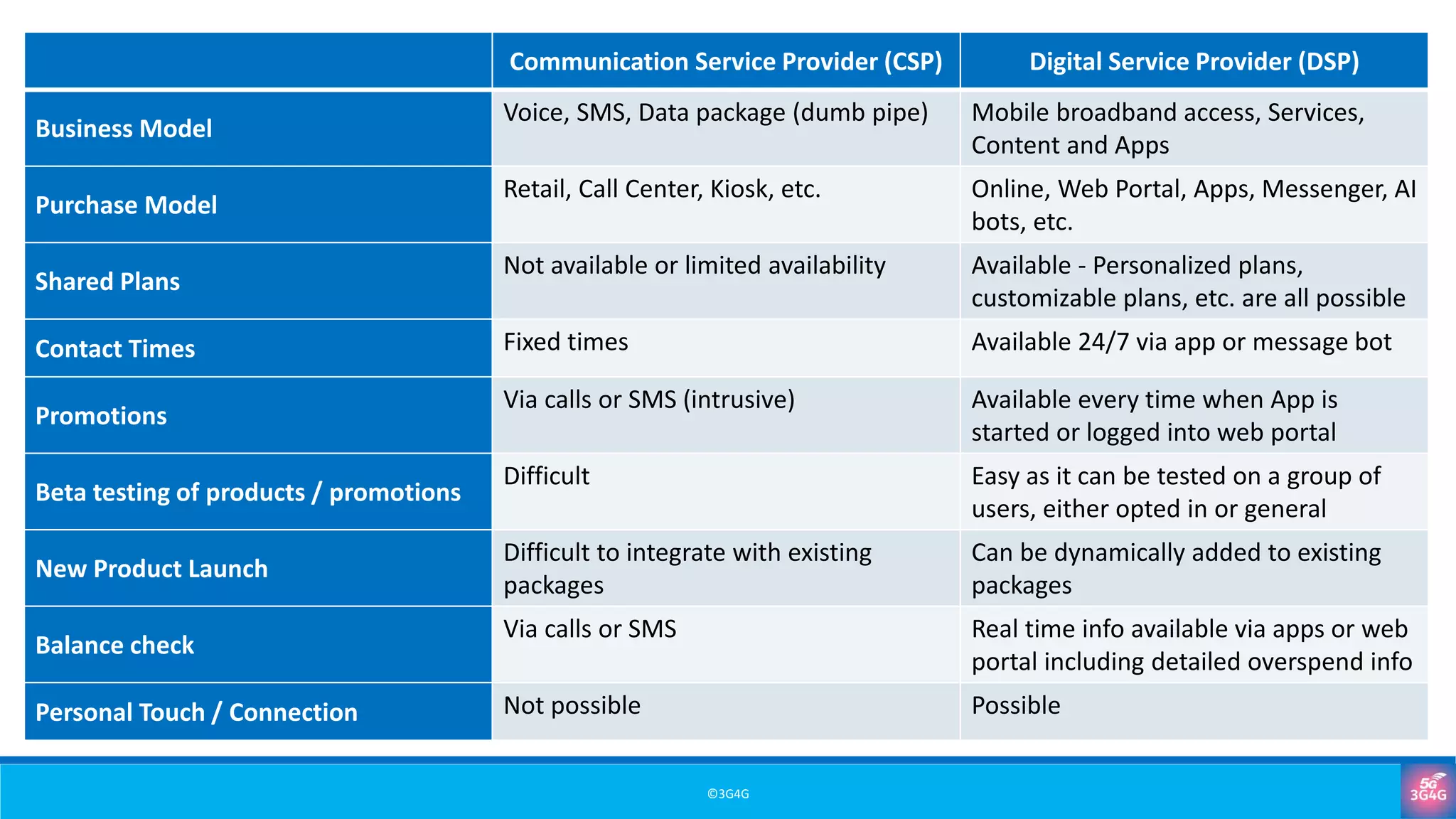 ©3G4G
Communication Service Provider (CSP) Digital Service Provider (DSP)
Business Model
Voice, SMS, Data package (dumb pipe) Mobile broadband access, Services,
Content and Apps
Purchase Model
Retail, Call Center, Kiosk, etc. Online, Web Portal, Apps, Messenger, AI
bots, etc.
Shared Plans
Not available or limited availability Available - Personalized plans,
customizable plans, etc. are all possible
Contact Times Fixed times Available 24/7 via app or message bot
Promotions
Via calls or SMS (intrusive) Available every time when App is
started or logged into web portal
Beta testing of products / promotions
Difficult Easy as it can be tested on a group of
users, either opted in or general
New Product Launch
Difficult to integrate with existing
packages
Can be dynamically added to existing
packages
Balance check
Via calls or SMS Real time info available via apps or web
portal including detailed overspend info
Personal Touch / Connection Not possible Possible
 