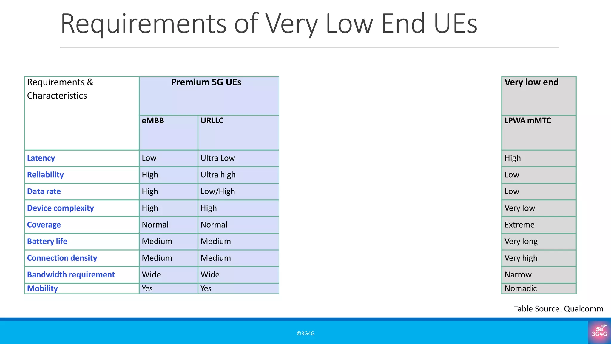 Requirements of Very Low End UEs
©3G4G
Requirements &
Characteristics
Premium 5G UEs Low tier 5G UEs Very low end
eMBB URLLC Industrial
sensors / video
monitoring
Low end
wearables
Relaxed IoT LPWA mMTC
Latency Low Ultra Low Medium Medium Low/medium High
Reliability High Ultra high Medium Medium/High High /ultra high Low
Data rate High Low/High Medium Low -Medium Low/medium Low
Device complexity High High Medium Low Low Very low
Coverage Normal Normal Normal Normal normal Extreme
Battery life Medium Medium Medium Long Low/Medium/NA Very long
Connection density Medium Medium Medium High High/very high Very high
Bandwidth requirement Wide Wide Medium Medium Medium Narrow
Mobility Yes Yes Yes Yes Yes Nomadic
Table Source: Qualcomm
 