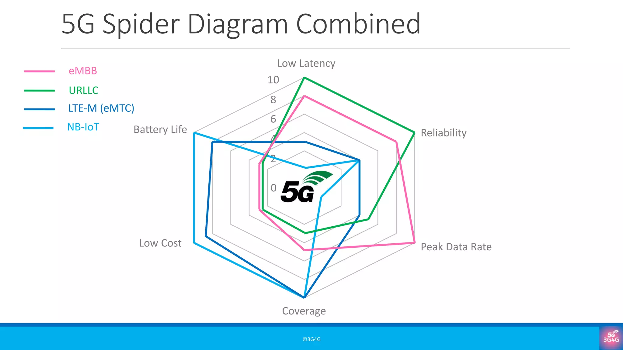5G Spider Diagram Combined
©3G4G
0
2
4
6
8
10
Coverage
Peak Data Rate
Reliability
Low Cost
Battery Life
Low Latency
NB-IoT
LTE-M (eMTC)
URLLC
eMBB
 