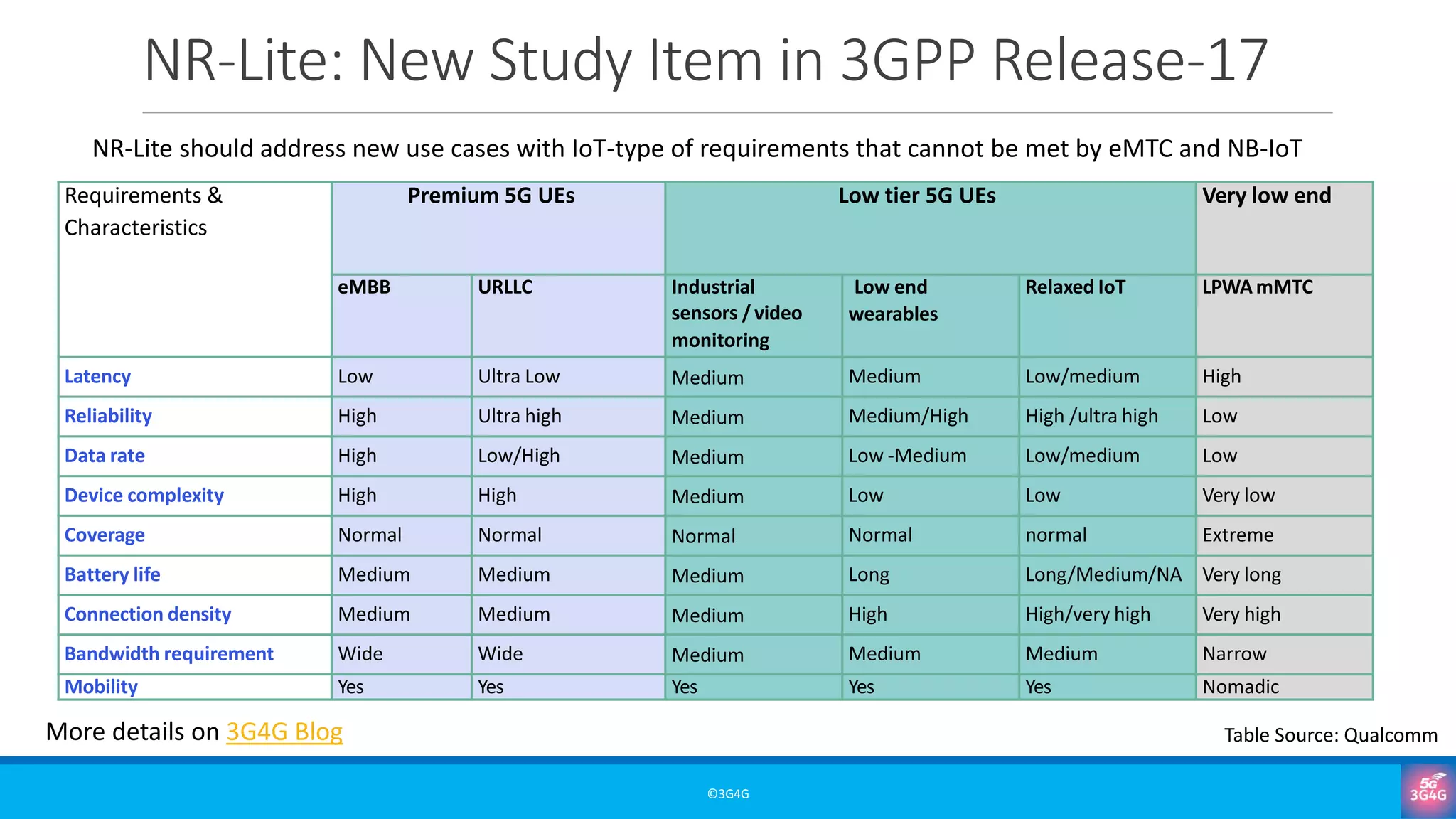 NR-Lite: New Study Item in 3GPP Release-17
©3G4G
Requirements &
Characteristics
Premium 5G UEs Low tier 5G UEs Very low end
eMBB URLLC Industrial
sensors / video
monitoring
Low end
wearables
Relaxed IoT LPWA mMTC
Latency Low Ultra Low Medium Medium Low/medium High
Reliability High Ultra high Medium Medium/High High /ultra high Low
Data rate High Low/High Medium Low -Medium Low/medium Low
Device complexity High High Medium Low Low Very low
Coverage Normal Normal Normal Normal normal Extreme
Battery life Medium Medium Medium Long Long/Medium/NA Very long
Connection density Medium Medium Medium High High/very high Very high
Bandwidth requirement Wide Wide Medium Medium Medium Narrow
Mobility Yes Yes Yes Yes Yes Nomadic
Table Source: QualcommMore details on 3G4G Blog
NR-Lite should address new use cases with IoT-type of requirements that cannot be met by eMTC and NB-IoT
 
