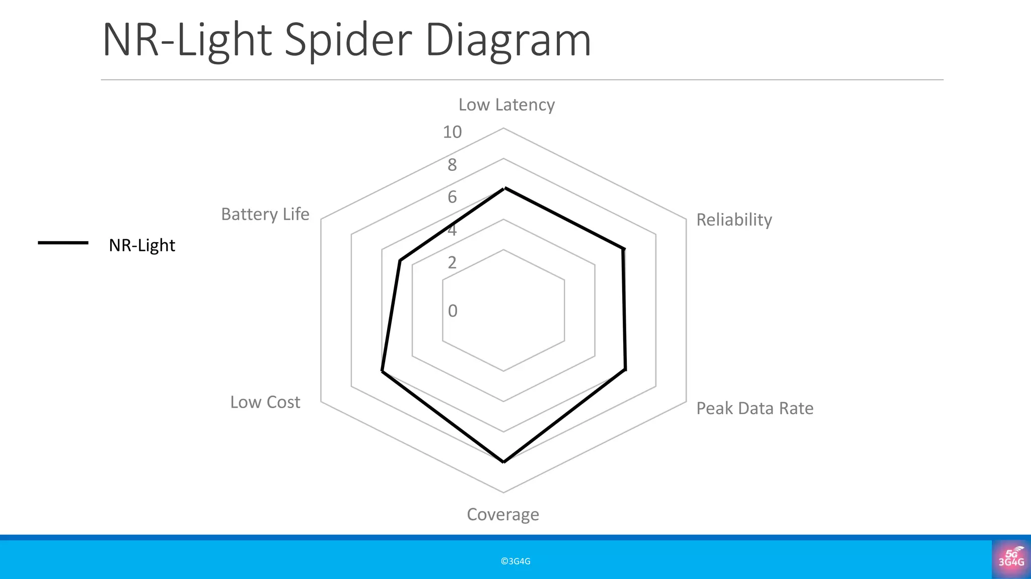 NR-Light Spider Diagram
©3G4G
0
2
4
6
8
10
Coverage
Peak Data Rate
Reliability
Low Cost
Battery Life
Low Latency
NR-Light
 