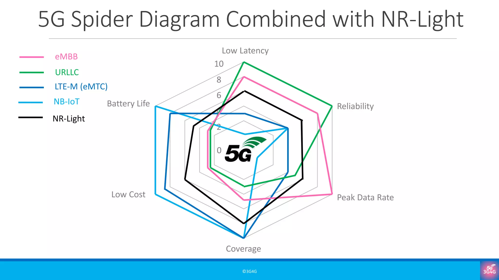 5G Spider Diagram Combined with NR-Light
©3G4G
0
2
4
6
8
10
Coverage
Peak Data Rate
Reliability
Low Cost
Battery Life
Low Latency
NB-IoT
LTE-M (eMTC)
URLLC
eMBB
NR-Light
 