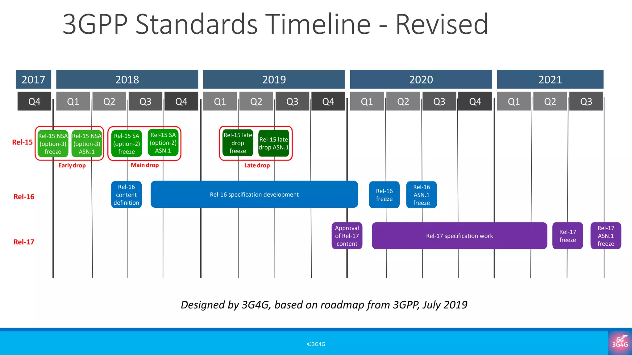 3GPP Standards Timeline - Revised
©3G4G
2018 2019 2020 20212017
Q1 Q2 Q3 Q4 Q1 Q2 Q3 Q4 Q1 Q2 Q3 Q4 Q1 Q2 Q3Q4
Rel-15 NSA
(option-3)
freeze
Rel-15 NSA
(option-3)
ASN.1
Earlydrop
Rel-15 SA
(option-2)
freeze
Rel-15 SA
(option-2)
ASN.1
Main drop
Rel-15
Rel-15 late
drop
freeze
Rel-15 late
drop ASN.1
Latedrop
Rel-16
content
definition
Rel-16 specification development
Rel-16
freeze
Rel-16
ASN.1
freeze
Rel-16
Approval
of Rel-17
content
Rel-17 specification work
Rel-17
freeze
Rel-17
ASN.1
freezeRel-17
Designed by 3G4G, based on roadmap from 3GPP, July 2019
 