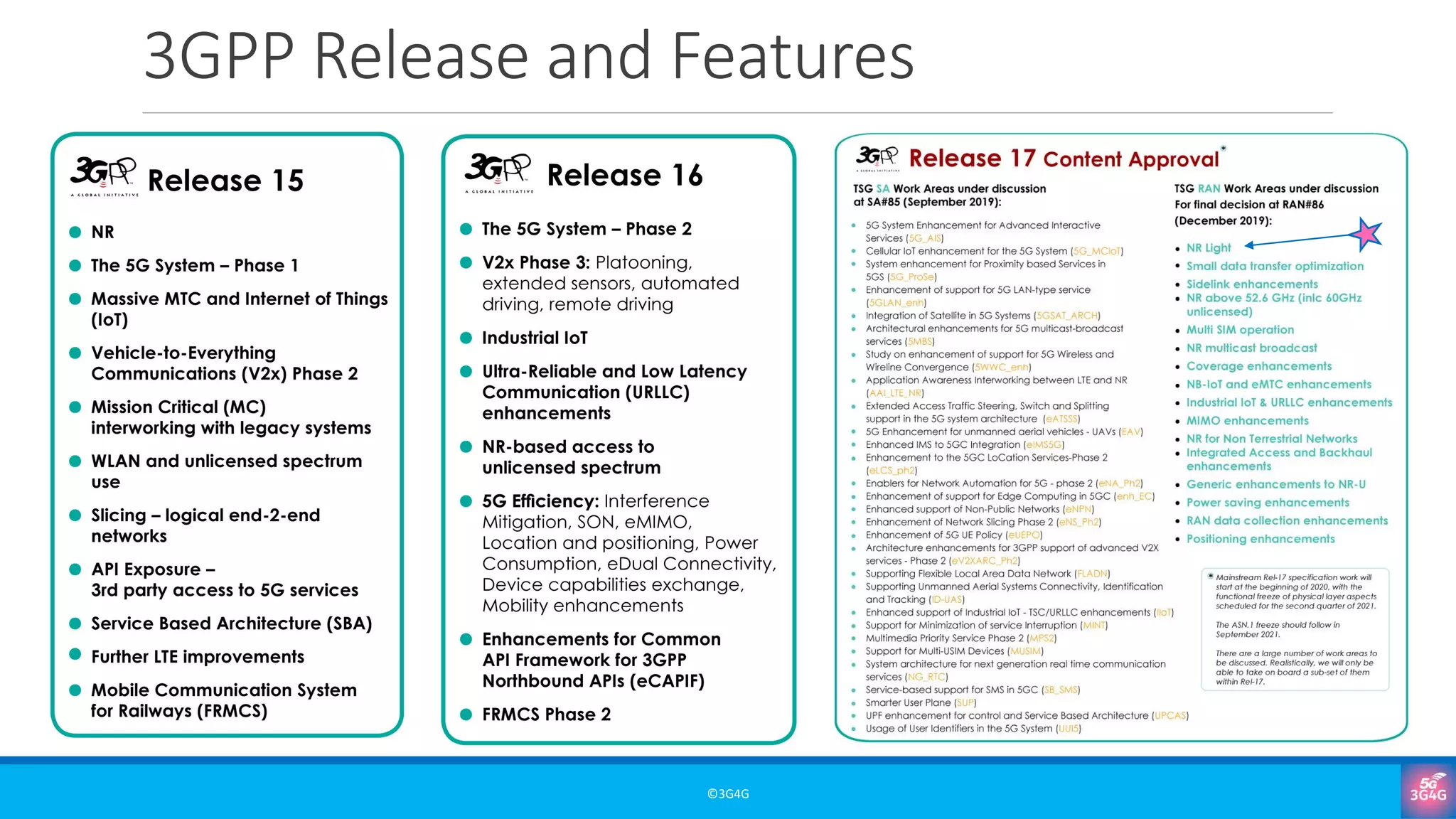 3GPP Release and Features
©3G4G
 