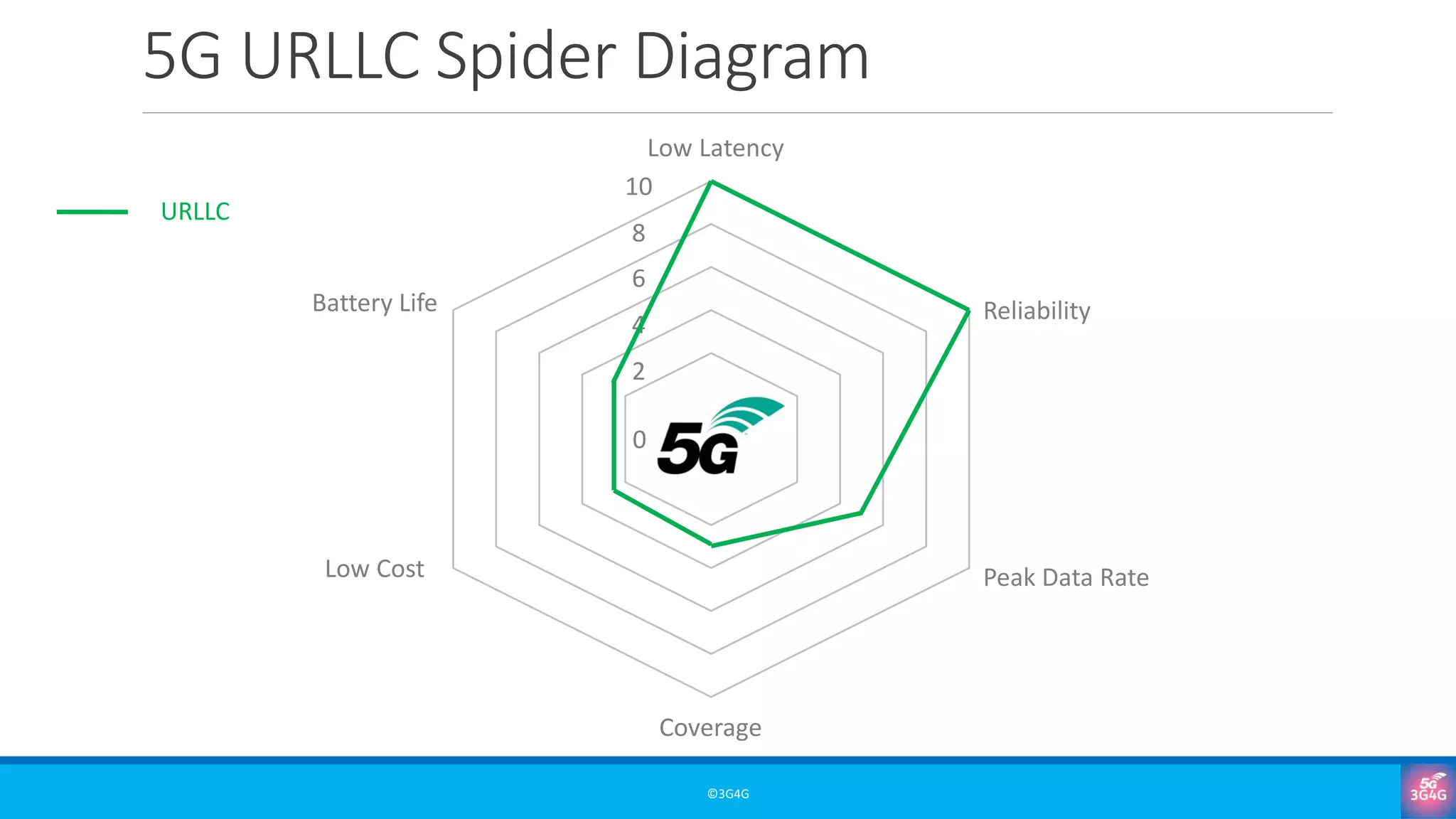 5G URLLC Spider Diagram
©3G4G
0
2
4
6
8
10
Coverage
Peak Data Rate
Reliability
Low Cost
Battery Life
Low Latency
URLLC
 