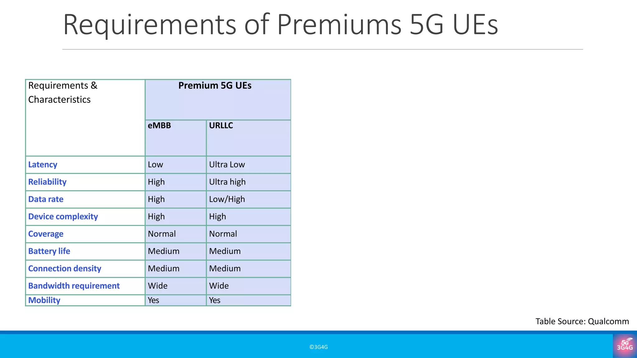 Requirements of Premiums 5G UEs
©3G4G
Requirements &
Characteristics
Premium 5G UEs Low tier 5G UEs Very low end
eMBB URLLC Industrial
sensors / video
monitoring
Low end
wearables
Relaxed IoT LPWA mMTC
Latency Low Ultra Low Medium Medium Low/medium High
Reliability High Ultra high Medium Medium/High High /ultra high Low
Data rate High Low/High Medium Low -Medium Low/medium Low
Device complexity High High Medium Low Low Very low
Coverage Normal Normal Normal Normal normal Extreme
Battery life Medium Medium Medium Long Low/Medium/NA Very long
Connection density Medium Medium Medium High High/very high Very high
Bandwidth requirement Wide Wide Medium Medium Medium Narrow
Mobility Yes Yes Yes Yes Yes Nomadic
Table Source: Qualcomm
 