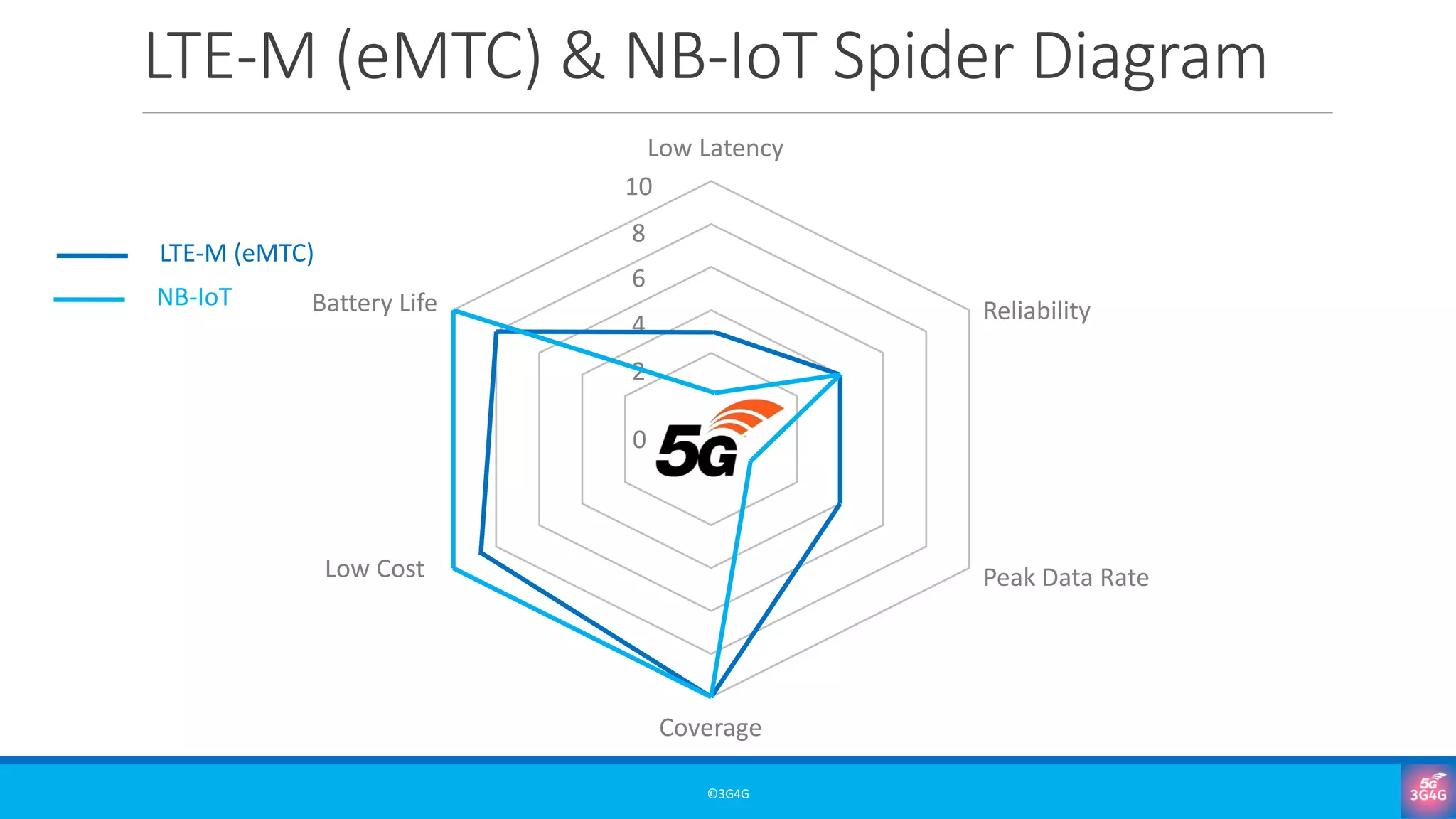 LTE-M (eMTC) & NB-IoT Spider Diagram
©3G4G
0
2
4
6
8
10
Coverage
Peak Data Rate
Reliability
Low Cost
Battery Life
Low Latency
LTE-M (eMTC)
NB-IoT
 