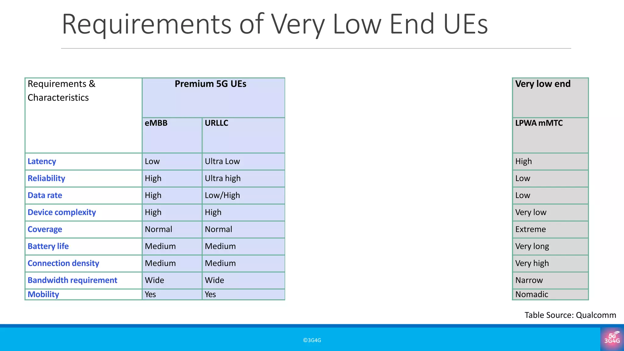 Requirements of Very Low End UEs
©3G4G
Requirements &
Characteristics
Premium 5G UEs Low tier 5G UEs Very low end
eMBB URLLC Industrial
sensors / video
monitoring
Low end
wearables
Relaxed IoT LPWA mMTC
Latency Low Ultra Low Medium Medium Low/medium High
Reliability High Ultra high Medium Medium/High High /ultra high Low
Data rate High Low/High Medium Low -Medium Low/medium Low
Device complexity High High Medium Low Low Very low
Coverage Normal Normal Normal Normal normal Extreme
Battery life Medium Medium Medium Long Low/Medium/NA Very long
Connection density Medium Medium Medium High High/very high Very high
Bandwidth requirement Wide Wide Medium Medium Medium Narrow
Mobility Yes Yes Yes Yes Yes Nomadic
Table Source: Qualcomm
 