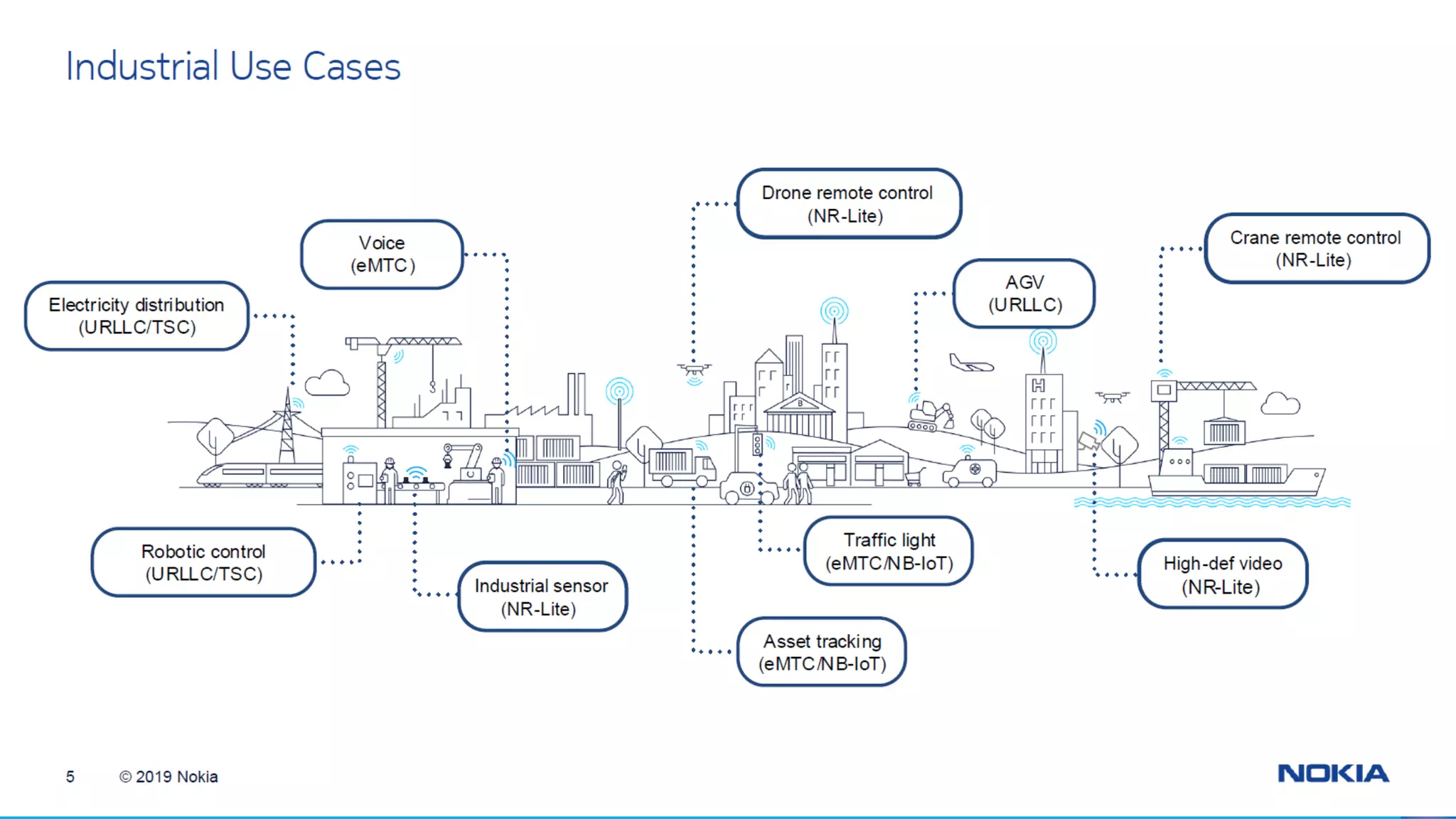 Nokia: NR-Lite in Rel-17
•NR-Lite should address new use cases with IoT-type of requirements that cannot be met by eMTC and NB-IoT:
•Higher data rate & reliability and lower latency than eMTC& NB-IoT
•Lower cost/complexity and longer battery life than NR eMBB
•Wider coverage than URLLC
•Requirements and use cases –
•Data rates up to 100 Mbps to support e.g. live video feed, visual production control, process automation
•Latency of around [10-30] msto support e.g. remote drone operation, cooperative farm machinery, time-critical
sensing and feedback, remote vehicle operation
•Module cost comparable to LTE
•Coverage enhancement of [10-15]dB compared to URLLC
•Battery life [2-4X] longer than eMBB
•Enable single network to serve all uses in industrial environment
•URLLC, MBB & positioning
©3G4G
 