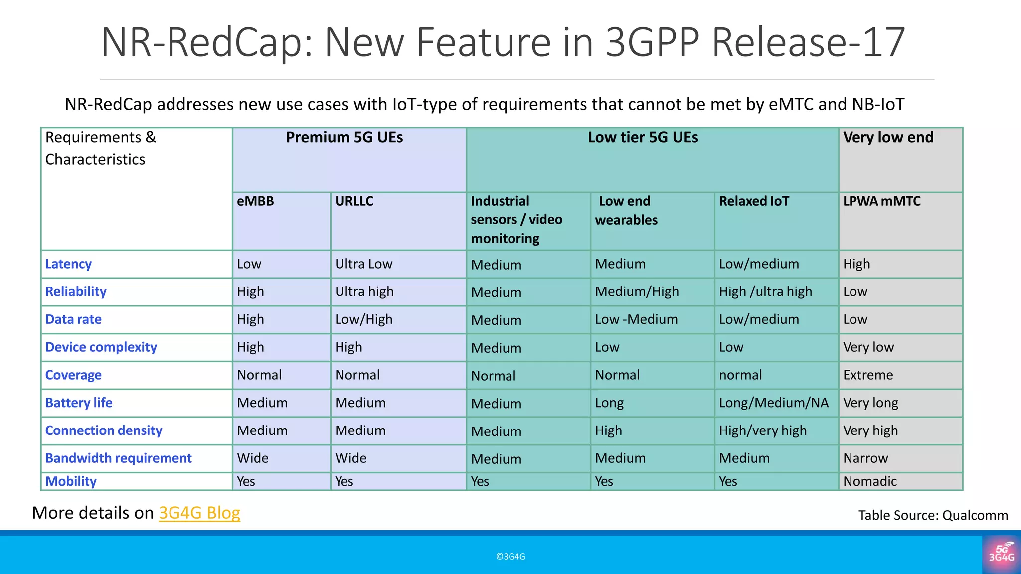 NR-RedCap: New Feature in 3GPP Release-17
©3G4G
Requirements &
Characteristics
Premium 5G UEs Low tier 5G UEs Very low end
eMBB URLLC Industrial
sensors / video
monitoring
Low end
wearables
Relaxed IoT LPWA mMTC
Latency Low Ultra Low Medium Medium Low/medium High
Reliability High Ultra high Medium Medium/High High /ultra high Low
Data rate High Low/High Medium Low -Medium Low/medium Low
Device complexity High High Medium Low Low Very low
Coverage Normal Normal Normal Normal normal Extreme
Battery life Medium Medium Medium Long Long/Medium/NA Very long
Connection density Medium Medium Medium High High/very high Very high
Bandwidth requirement Wide Wide Medium Medium Medium Narrow
Mobility Yes Yes Yes Yes Yes Nomadic
Table Source: Qualcomm
More details on 3G4G Blog
NR-RedCap addresses new use cases with IoT-type of requirements that cannot be met by eMTC and NB-IoT
 