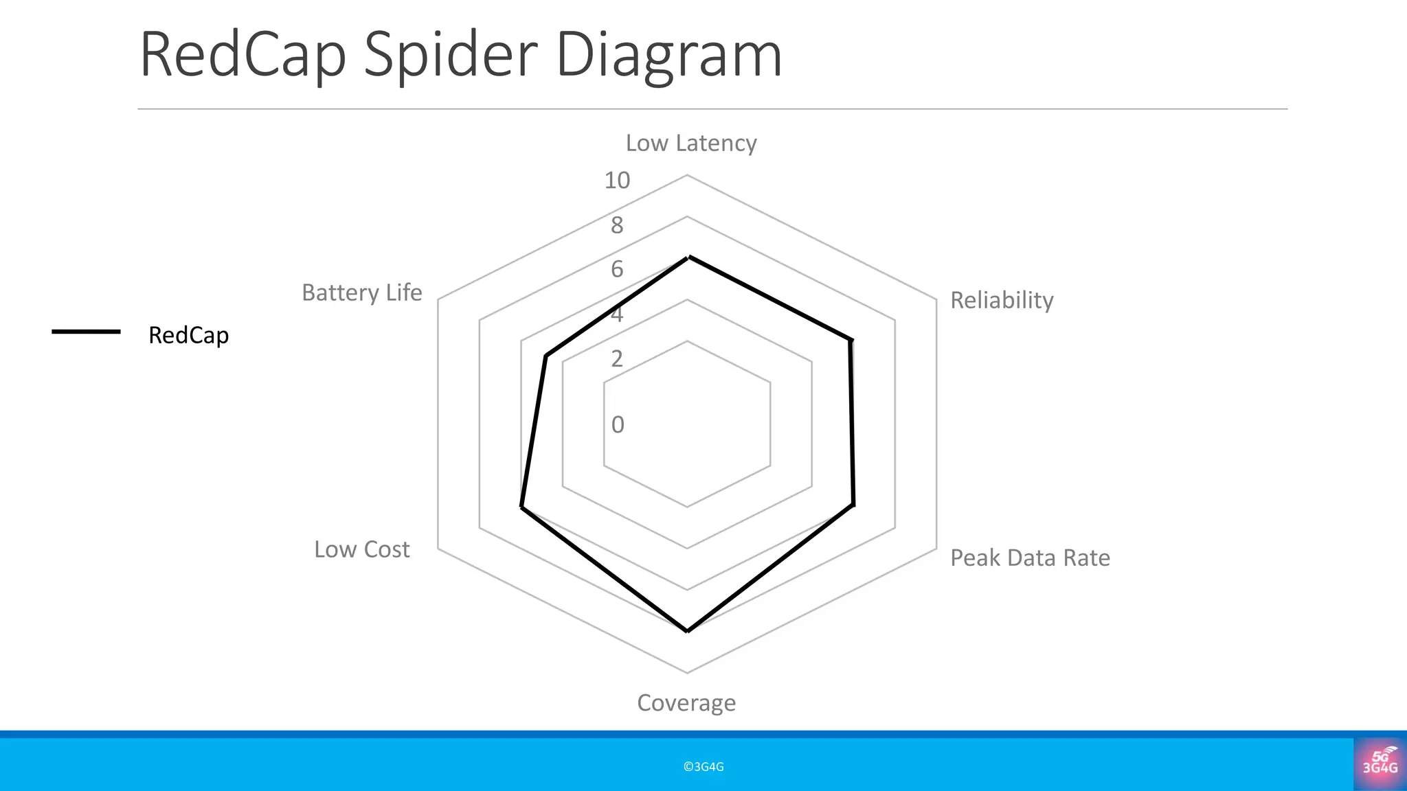 RedCap Spider Diagram
©3G4G
0
2
4
6
8
10
Coverage
Peak Data Rate
Reliability
Low Cost
Battery Life
Low Latency
RedCap
 