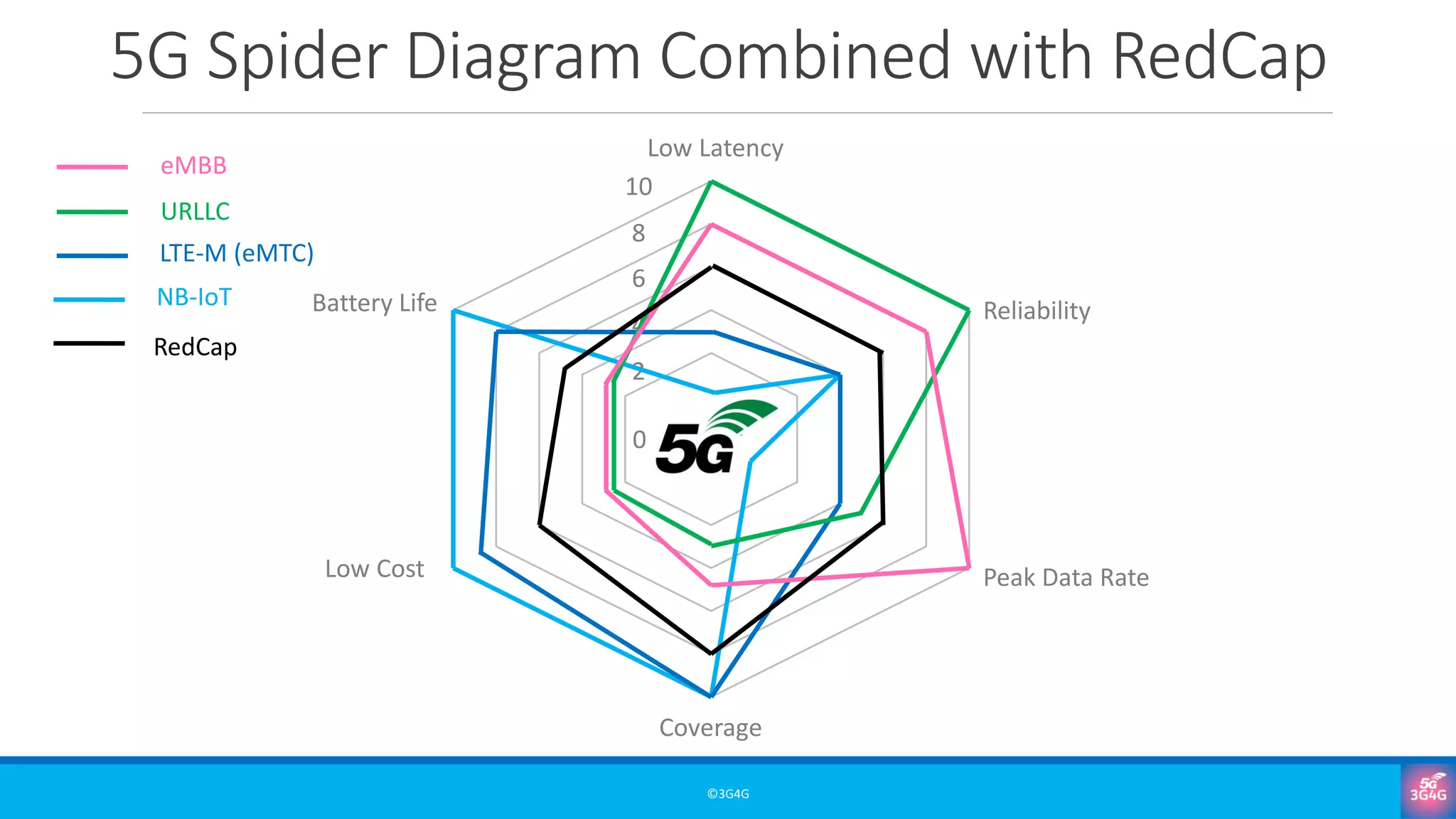 5G Spider Diagram Combined with RedCap
©3G4G
0
2
4
6
8
10
Coverage
Peak Data Rate
Reliability
Low Cost
Battery Life
Low Latency
NB-IoT
LTE-M (eMTC)
URLLC
eMBB
RedCap
 