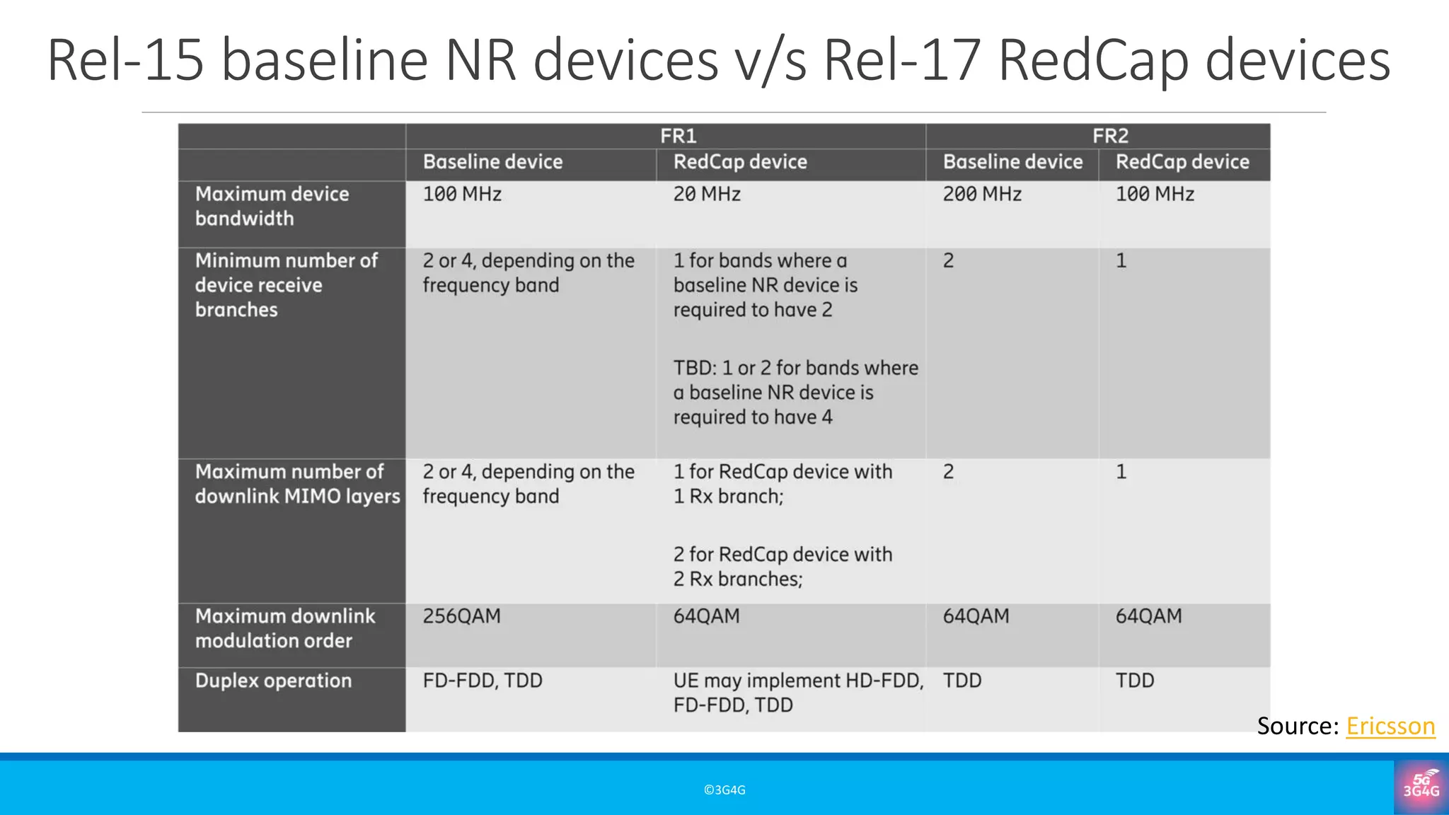 Rel-15 baseline NR devices v/s Rel-17 RedCap devices
©3G4G
Source: Ericsson
 