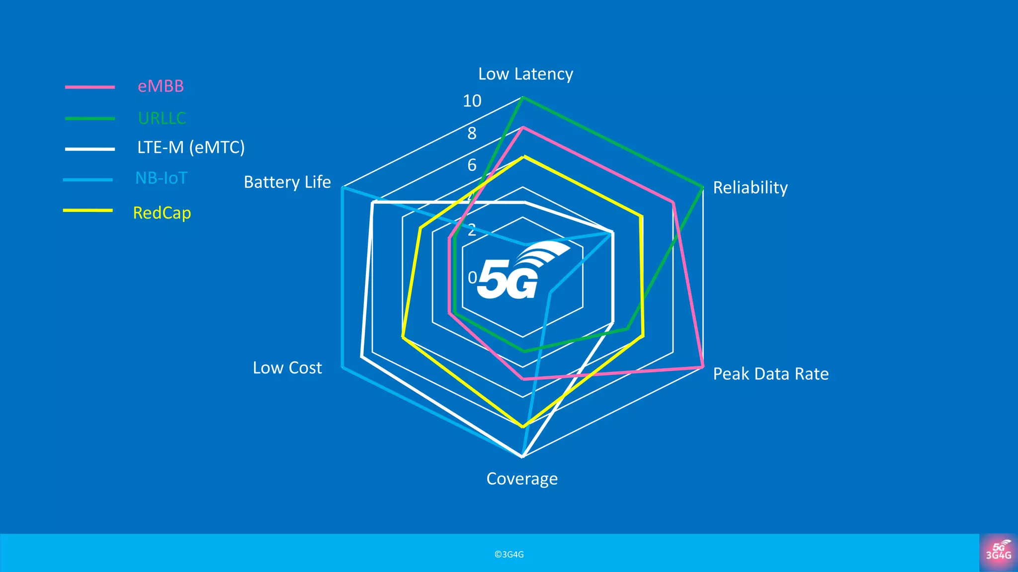 ©3G4G
0
2
4
6
8
10
Coverage
Peak Data Rate
Reliability
Low Cost
Battery Life
Low Latency
NB-IoT
LTE-M (eMTC)
URLLC
eMBB
RedCap
 