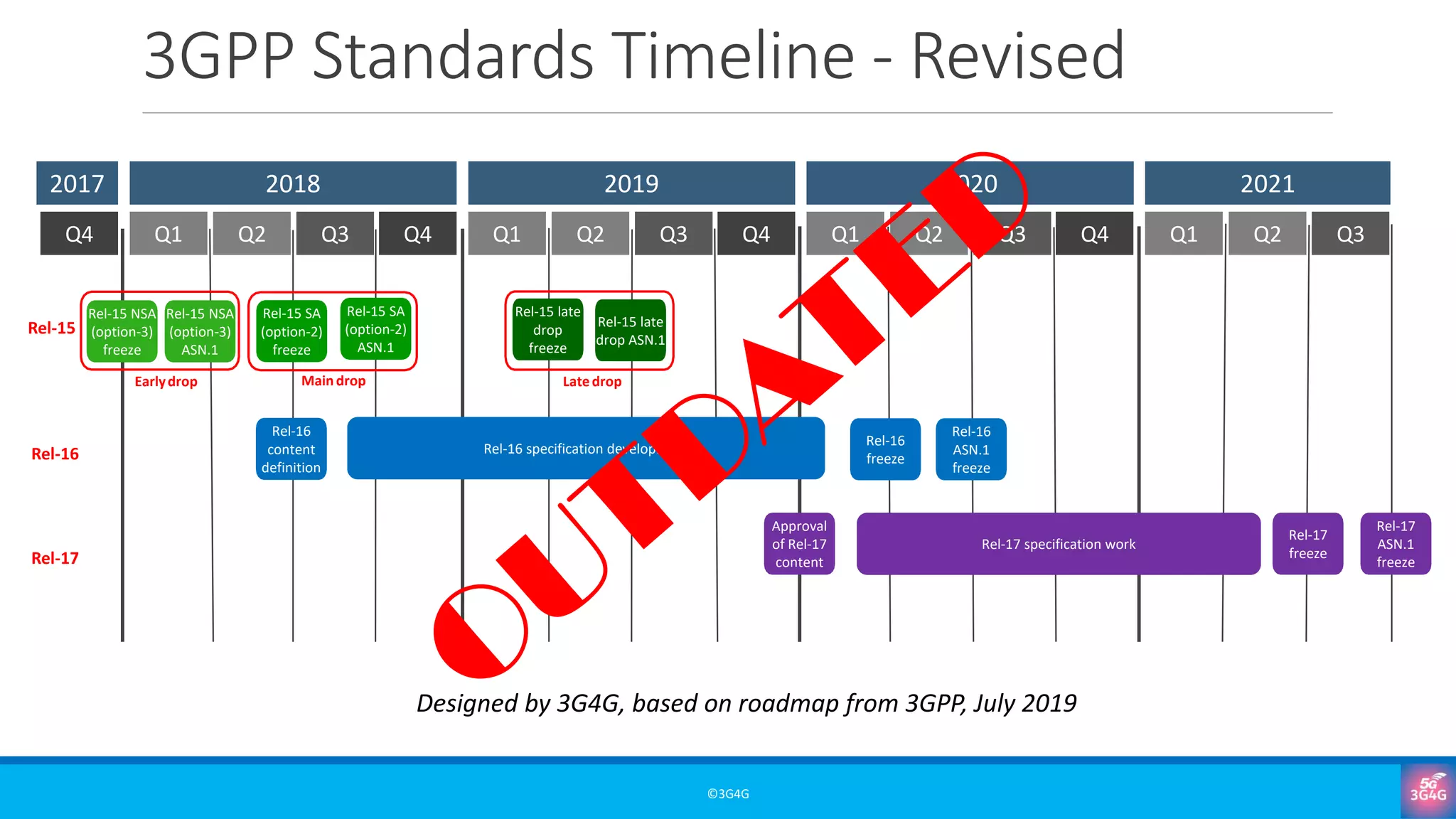 3GPP Standards Timeline - Revised
©3G4G
2018 2019 2020 2021
2017
Q1 Q2 Q3 Q4 Q1 Q2 Q3 Q4 Q1 Q2 Q3 Q4 Q1 Q2 Q3
Q4
Rel-15 NSA
(option-3)
freeze
Rel-15 NSA
(option-3)
ASN.1
Earlydrop
Rel-15 SA
(option-2)
freeze
Rel-15 SA
(option-2)
ASN.1
Main drop
Rel-15
Rel-15 late
drop
freeze
Rel-15 late
drop ASN.1
Latedrop
Rel-16
content
definition
Rel-16 specification development
Rel-16
freeze
Rel-16
ASN.1
freeze
Rel-16
Approval
of Rel-17
content
Rel-17 specification work
Rel-17
freeze
Rel-17
ASN.1
freeze
Rel-17
Designed by 3G4G, based on roadmap from 3GPP, July 2019
 