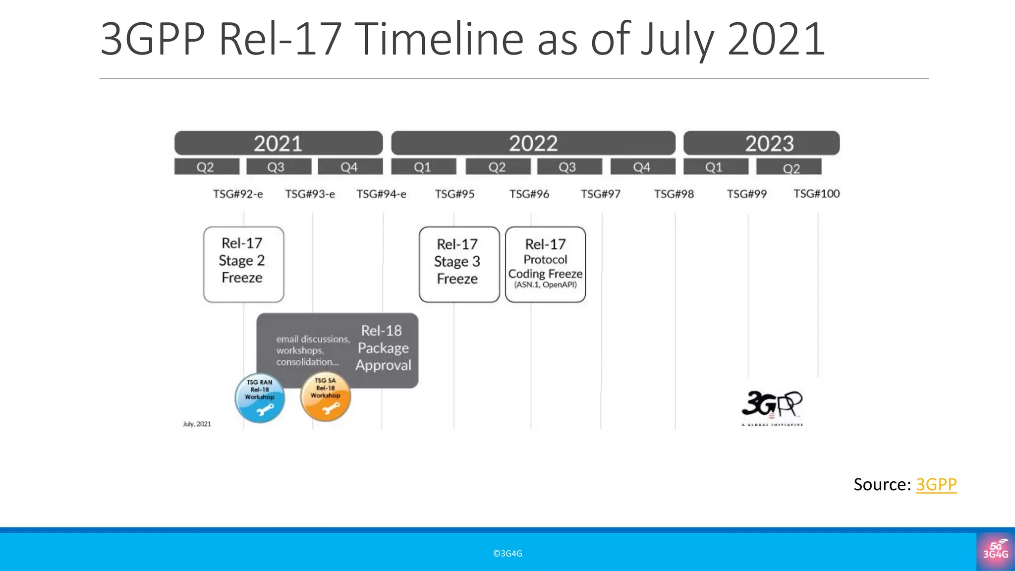 3GPP Rel-17 Timeline as of July 2021
©3G4G
Source: 3GPP
 
