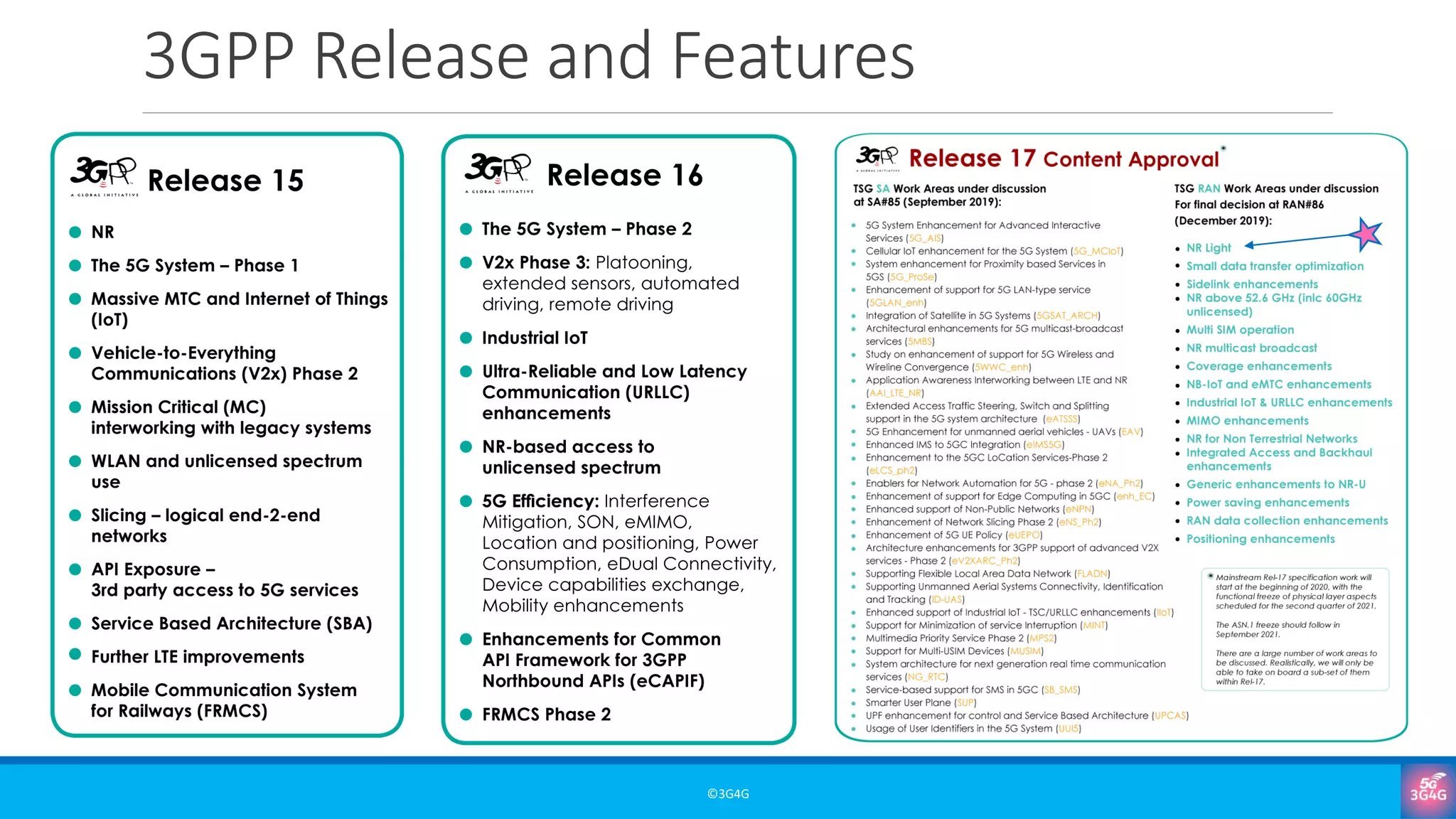 3GPP Release and Features
©3G4G
 