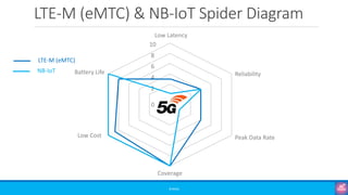 LTE-M (eMTC) & NB-IoT Spider Diagram
©3G4G
0
2
4
6
8
10
Coverage
Peak Data Rate
Reliability
Low Cost
Battery Life
Low Latency
LTE-M (eMTC)
NB-IoT
 