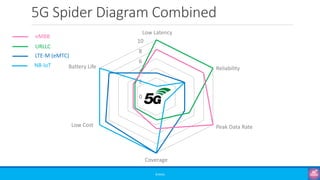 5G Spider Diagram Combined
©3G4G
0
2
4
6
8
10
Coverage
Peak Data Rate
Reliability
Low Cost
Battery Life
Low Latency
NB-IoT
LTE-M (eMTC)
URLLC
eMBB
 