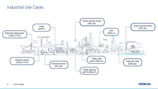 Nokia: NR-Lite in Rel-17
•NR-Lite should address new use cases with IoT-type of requirements that cannot be met by eMTC and NB-IoT:
•Higher data rate & reliability and lower latency than eMTC& NB-IoT
•Lower cost/complexity and longer battery life than NR eMBB
•Wider coverage than URLLC
•Requirements and use cases –
•Data rates up to 100 Mbps to support e.g. live video feed, visual production control, process automation
•Latency of around [10-30] msto support e.g. remote drone operation, cooperative farm machinery, time-critical
sensing and feedback, remote vehicle operation
•Module cost comparable to LTE
•Coverage enhancement of [10-15]dB compared to URLLC
•Battery life [2-4X] longer than eMBB
•Enable single network to serve all uses in industrial environment
•URLLC, MBB & positioning
©3G4G
 