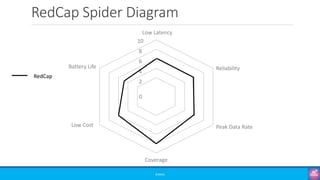 RedCap Spider Diagram
©3G4G
0
2
4
6
8
10
Coverage
Peak Data Rate
Reliability
Low Cost
Battery Life
Low Latency
RedCap
 