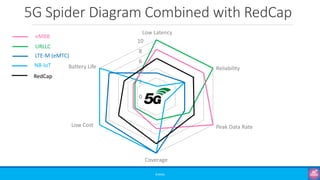 5G Spider Diagram Combined with RedCap
©3G4G
0
2
4
6
8
10
Coverage
Peak Data Rate
Reliability
Low Cost
Battery Life
Low Latency
NB-IoT
LTE-M (eMTC)
URLLC
eMBB
RedCap
 