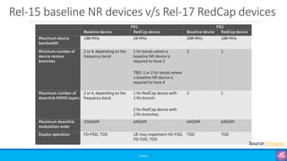 Rel-15 baseline NR devices v/s Rel-17 RedCap devices
©3G4G
Source: Ericsson
 