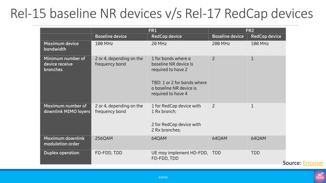 Beginners: Introduction to 5G Reduced Capability (RedCap) Devices | PDF