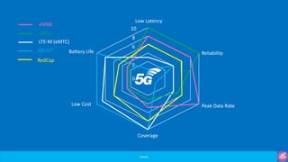 ©3G4G
0
2
4
6
8
10
Coverage
Peak Data Rate
Reliability
Low Cost
Battery Life
Low Latency
NB-IoT
LTE-M (eMTC)
URLLC
eMBB
RedCap
 
