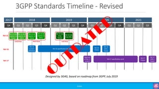 3GPP Standards Timeline - Revised
©3G4G
2018 2019 2020 2021
2017
Q1 Q2 Q3 Q4 Q1 Q2 Q3 Q4 Q1 Q2 Q3 Q4 Q1 Q2 Q3
Q4
Rel-15 NSA
(option-3)
freeze
Rel-15 NSA
(option-3)
ASN.1
Earlydrop
Rel-15 SA
(option-2)
freeze
Rel-15 SA
(option-2)
ASN.1
Main drop
Rel-15
Rel-15 late
drop
freeze
Rel-15 late
drop ASN.1
Latedrop
Rel-16
content
definition
Rel-16 specification development
Rel-16
freeze
Rel-16
ASN.1
freeze
Rel-16
Approval
of Rel-17
content
Rel-17 specification work
Rel-17
freeze
Rel-17
ASN.1
freeze
Rel-17
Designed by 3G4G, based on roadmap from 3GPP, July 2019
 