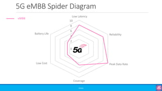 5G eMBB Spider Diagram
©3G4G
0
2
4
6
8
10
Coverage
Peak Data Rate
Reliability
Low Cost
Battery Life
Low Latency
eMBB
 