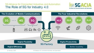 5G Factory
5G Alliance for Connected Industries and Automation
The Role of 5G for Industry 4.0
The Evolution of Mobile Communications
The Four Industrial Revolutions
Higher Flexibility
Higher Efficiency
Higher Productivity
Better Usability
©3G4G
 