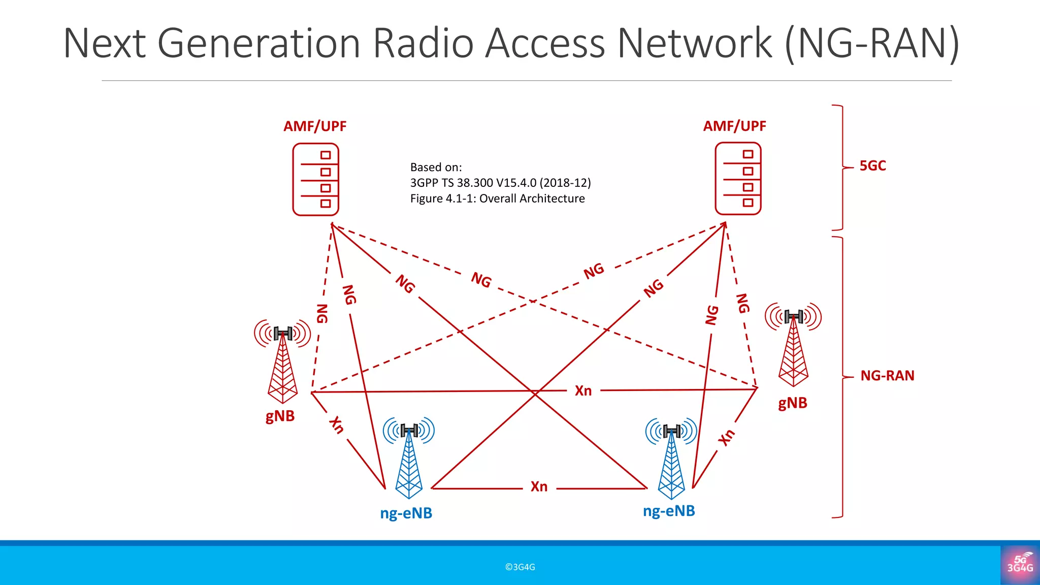 Beginners: Open RAN Terminology – Virtualization, Disaggregation ...