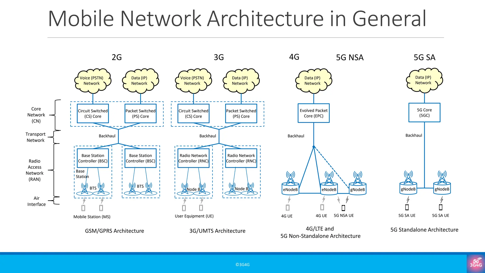 Mobile Network Architecture in General
©3G4G
Circuit Switched
(CS) Core
Packet Switched
(PS) Core
Voice (PSTN)
Network
Data (IP)
Network
Base Station
Controller (BSC)
Base Station
Controller (BSC)
BTS BTS
Air
Interface
Radio
Access
Network
(RAN)
Core
Network
(CN)
Backhaul
Transport
Network
Base
Station
Mobile Station (MS) User Equipment (UE)
Circuit Switched
(CS) Core
Packet Switched
(PS) Core
Voice (PSTN)
Network
Data (IP)
Network
Radio Network
Controller (RNC)
Radio Network
Controller (RNC)
Node B Node B
Backhaul
Data (IP)
Network
Evolved Packet
Core (EPC)
eNodeB gNodeB
eNodeB
Backhaul
Data (IP)
Network
5G Core
(5GC)
gNodeB gNodeB
Backhaul
4G UE 5G NSA UE 5G SA UE 5G SA UE
4G UE
GSM/GPRS Architecture
2G 3G 4G 5G SA
5G NSA
3G/UMTS Architecture 4G/LTE and
5G Non-Standalone Architecture
5G Standalone Architecture
 