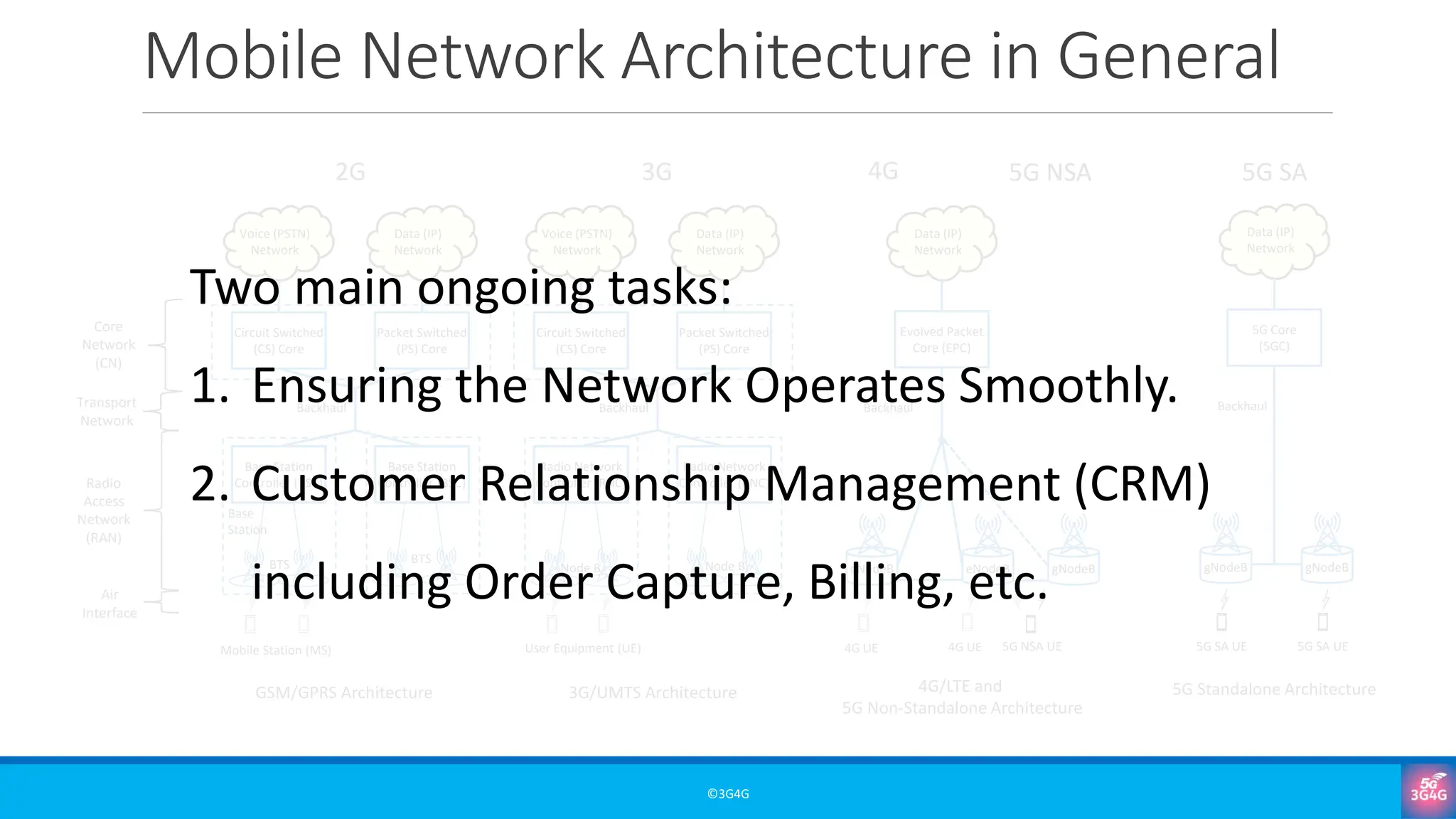 Mobile Network Architecture in General
©3G4G
Circuit Switched
(CS) Core
Packet Switched
(PS) Core
Voice (PSTN)
Network
Data (IP)
Network
Base Station
Controller (BSC)
Base Station
Controller (BSC)
BTS BTS
Air
Interface
Radio
Access
Network
(RAN)
Core
Network
(CN)
Backhaul
Transport
Network
Base
Station
Mobile Station (MS) User Equipment (UE)
Circuit Switched
(CS) Core
Packet Switched
(PS) Core
Voice (PSTN)
Network
Data (IP)
Network
Radio Network
Controller (RNC)
Radio Network
Controller (RNC)
Node B Node B
Backhaul
Data (IP)
Network
Evolved Packet
Core (EPC)
eNodeB gNodeB
eNodeB
Backhaul
Data (IP)
Network
5G Core
(5GC)
gNodeB gNodeB
Backhaul
4G UE 5G NSA UE 5G SA UE 5G SA UE
4G UE
GSM/GPRS Architecture
2G 3G 4G 5G SA
5G NSA
3G/UMTS Architecture 4G/LTE and
5G Non-Standalone Architecture
5G Standalone Architecture
Two main ongoing tasks:
1. Ensuring the Network Operates Smoothly.
2. Customer Relationship Management (CRM)
including Order Capture, Billing, etc.
 