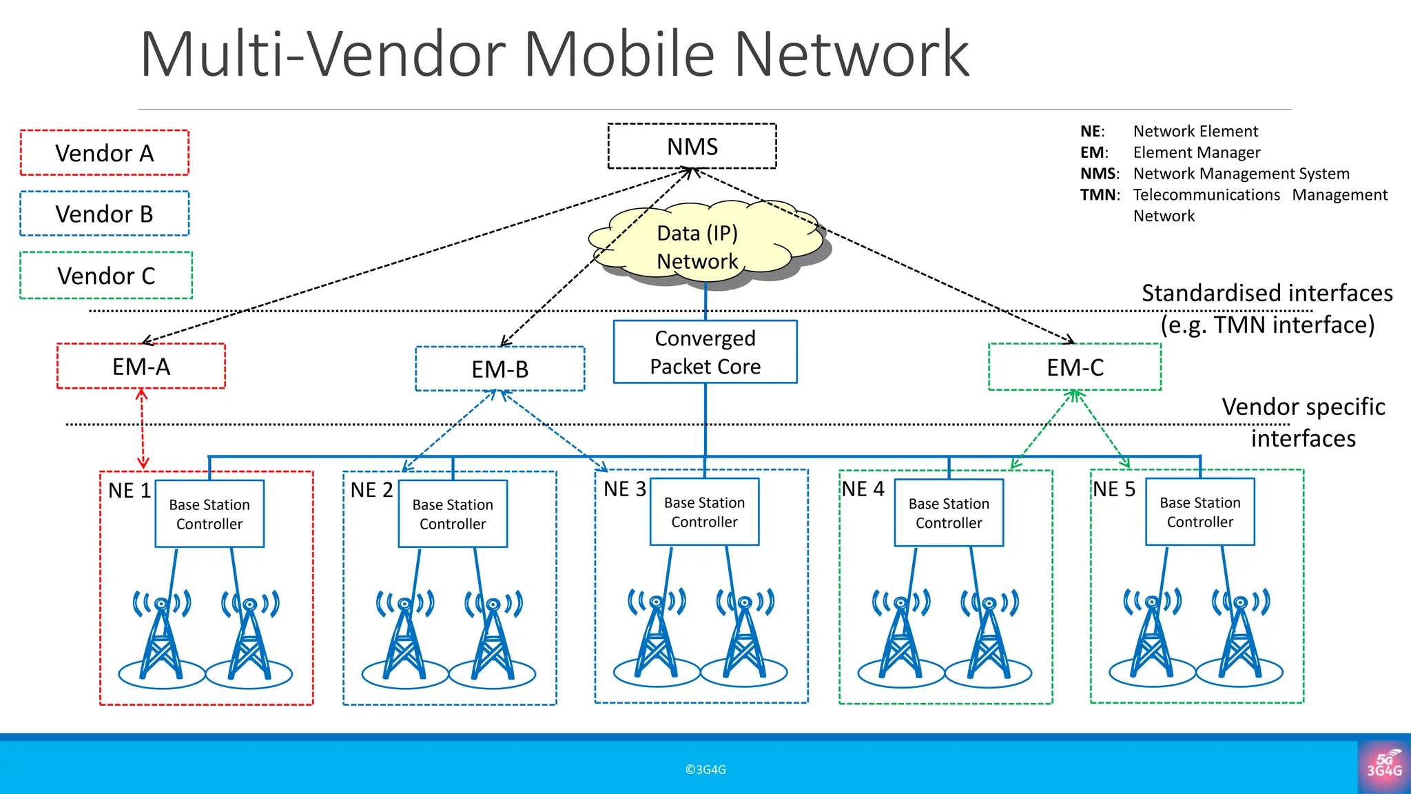 Multi-Vendor Mobile Network
©3G4G
Converged
Packet Core
Base Station
Controller
Data (IP)
Network
Base Station
Controller
Base Station
Controller
Base Station
Controller
Base Station
Controller
Vendor A
Vendor B
Vendor C
NE 1 NE 2 NE 3 NE 4 NE 5
EM-A EM-B EM-C
NMS
Vendor specific
interfaces
Standardised interfaces
(e.g. TMN interface)
NE: Network Element
EM: Element Manager
NMS: Network Management System
TMN: Telecommunications Management
Network
 