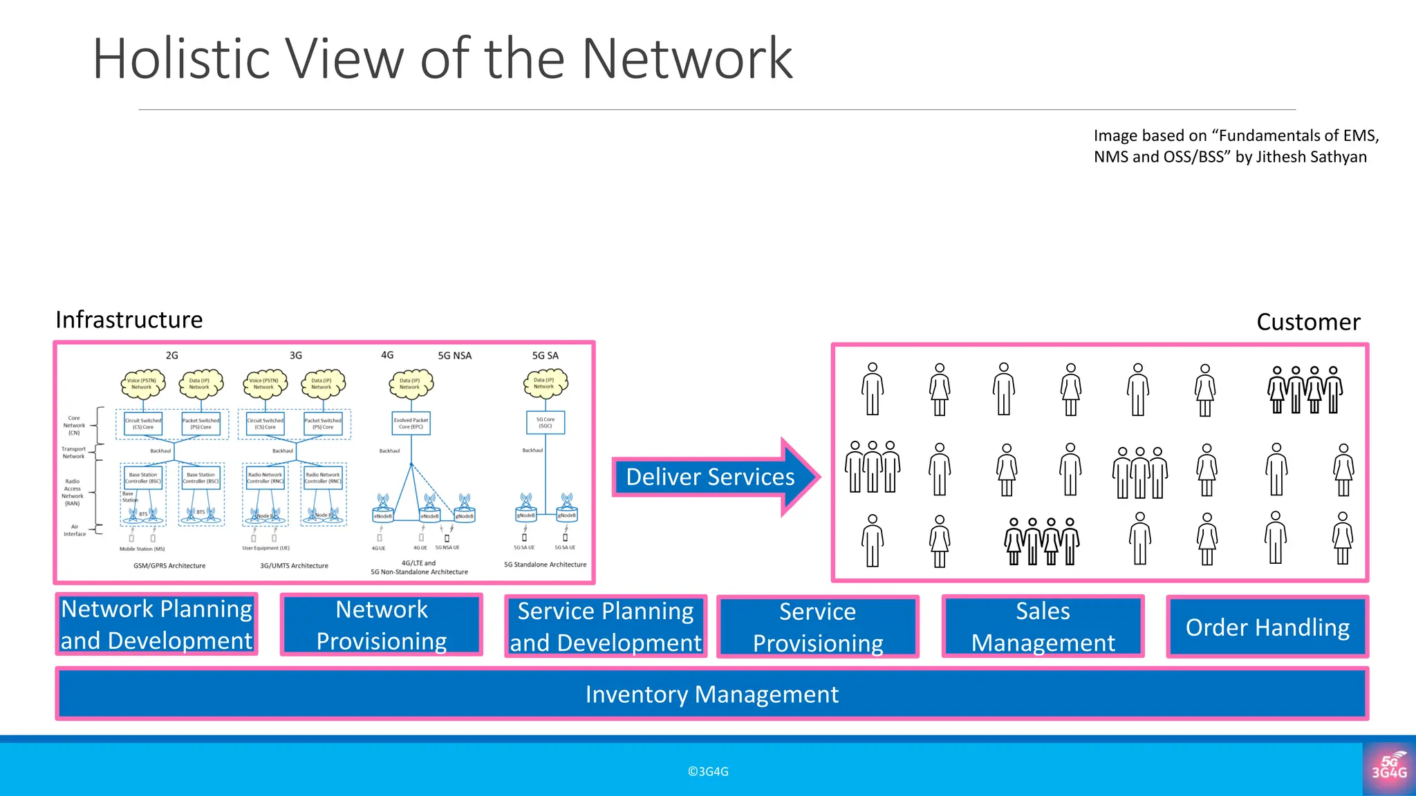 ©3G4G
Infrastructure Customer
Deliver Services
Image based on “Fundamentals of EMS,
NMS and OSS/BSS” by Jithesh Sathyan
Sales
Management
Order Handling
Network Planning
and Development
Network
Provisioning
Service
Provisioning
Service Planning
and Development
Inventory Management
Holistic View of the Network
 