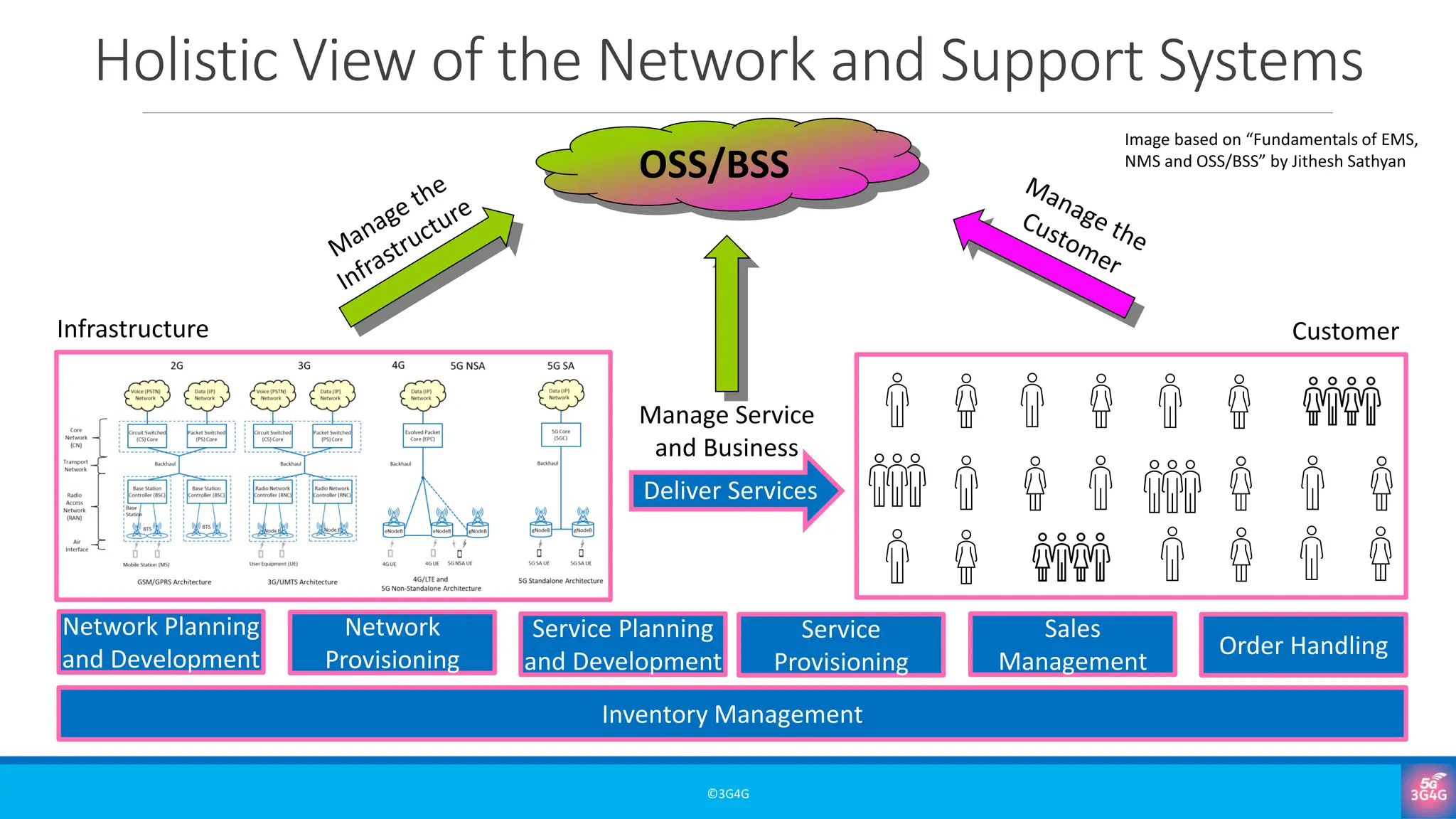 Holistic View of the Network and Support Systems
©3G4G
Infrastructure Customer
Deliver Services
OSS/BSS
Manage Service
and Business
Sales
Management
Order Handling
Network Planning
and Development
Network
Provisioning
Service
Provisioning
Service Planning
and Development
Inventory Management
Image based on “Fundamentals of EMS,
NMS and OSS/BSS” by Jithesh Sathyan
 