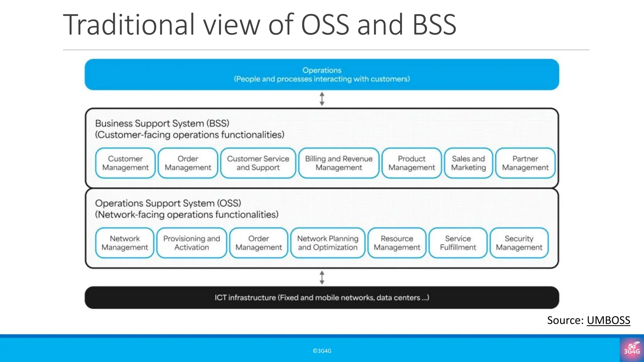 Traditional view of OSS and BSS
©3G4G
Source: UMBOSS
 