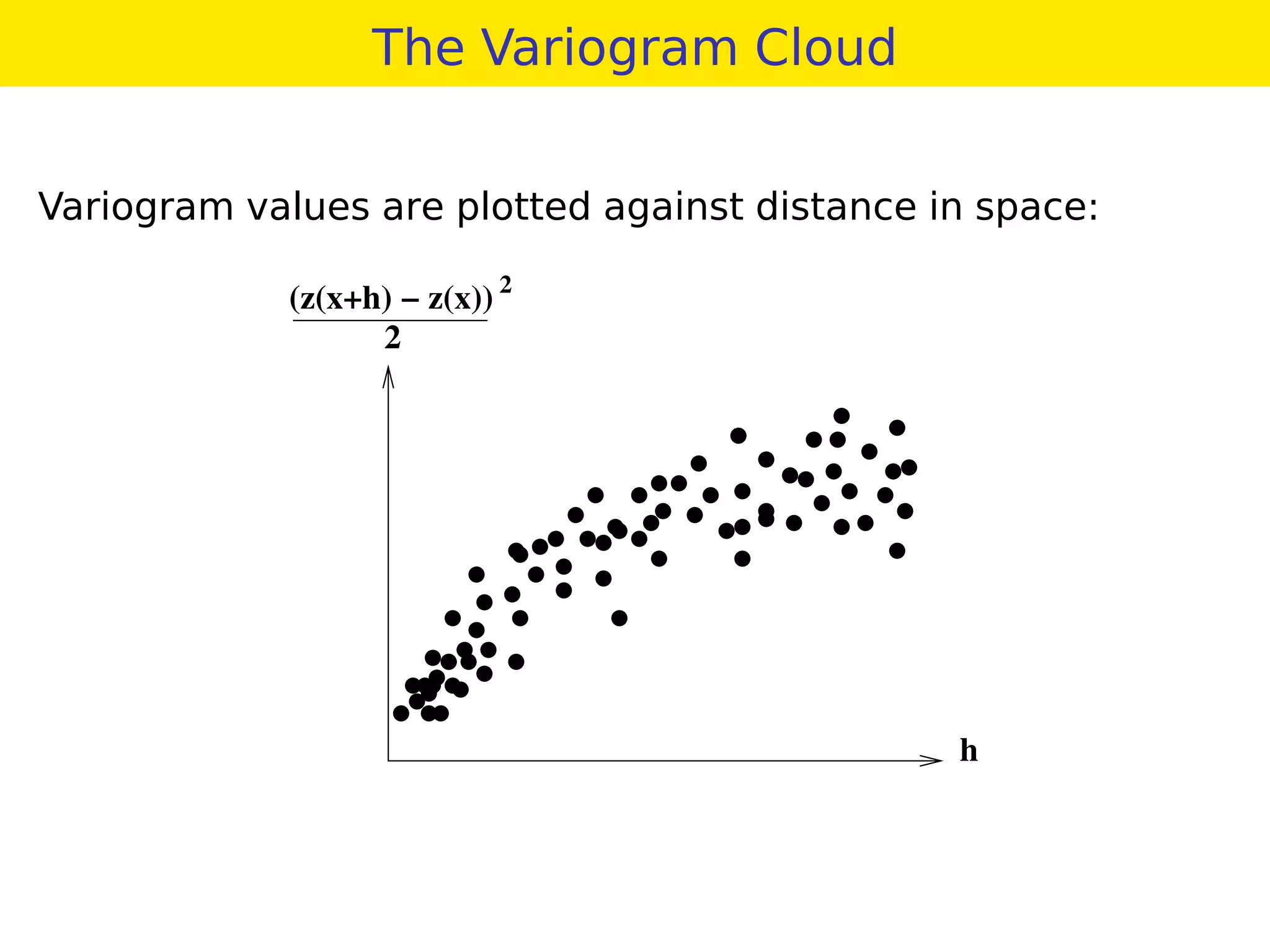 The Variogram Cloud
Variogram values are plotted against distance in space:
GG
GG
GG
G
GG G
GGG
GG
G G G
G
G
G
G G
G
G G
GG
G
G
G
G
G
G G
G
G
G
G
G
G
G
G
G
G
G
G
GGG
G
G
G
G
G
G
G GG
GG
G
G
G
G
G
G G
G
G
G
G
G G
G
G
G
h
(z(x+h) − z(x))
2
2
 
