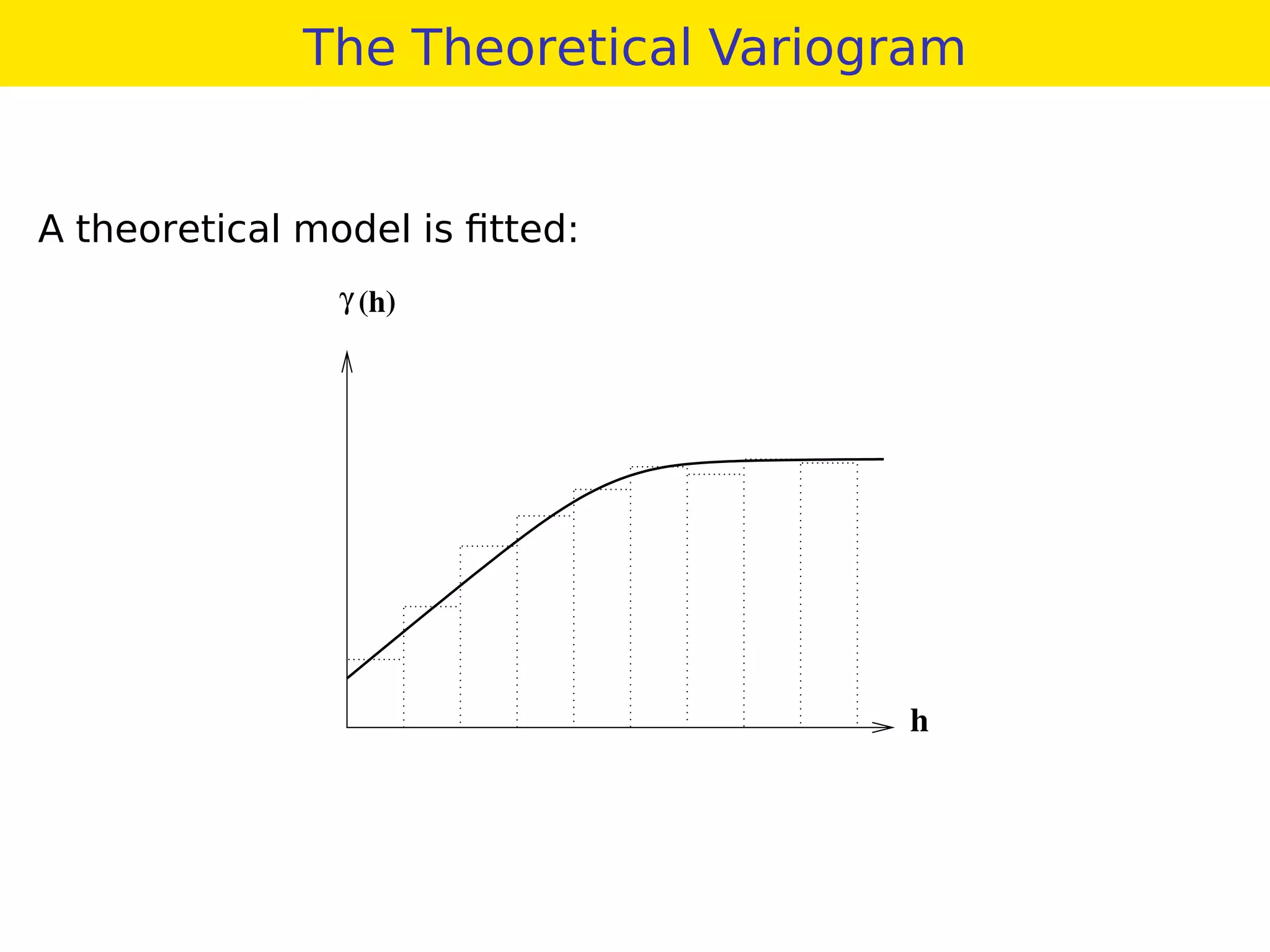 The Theoretical Variogram
A theoretical model is ﬁtted:
γ
h
(h)
 