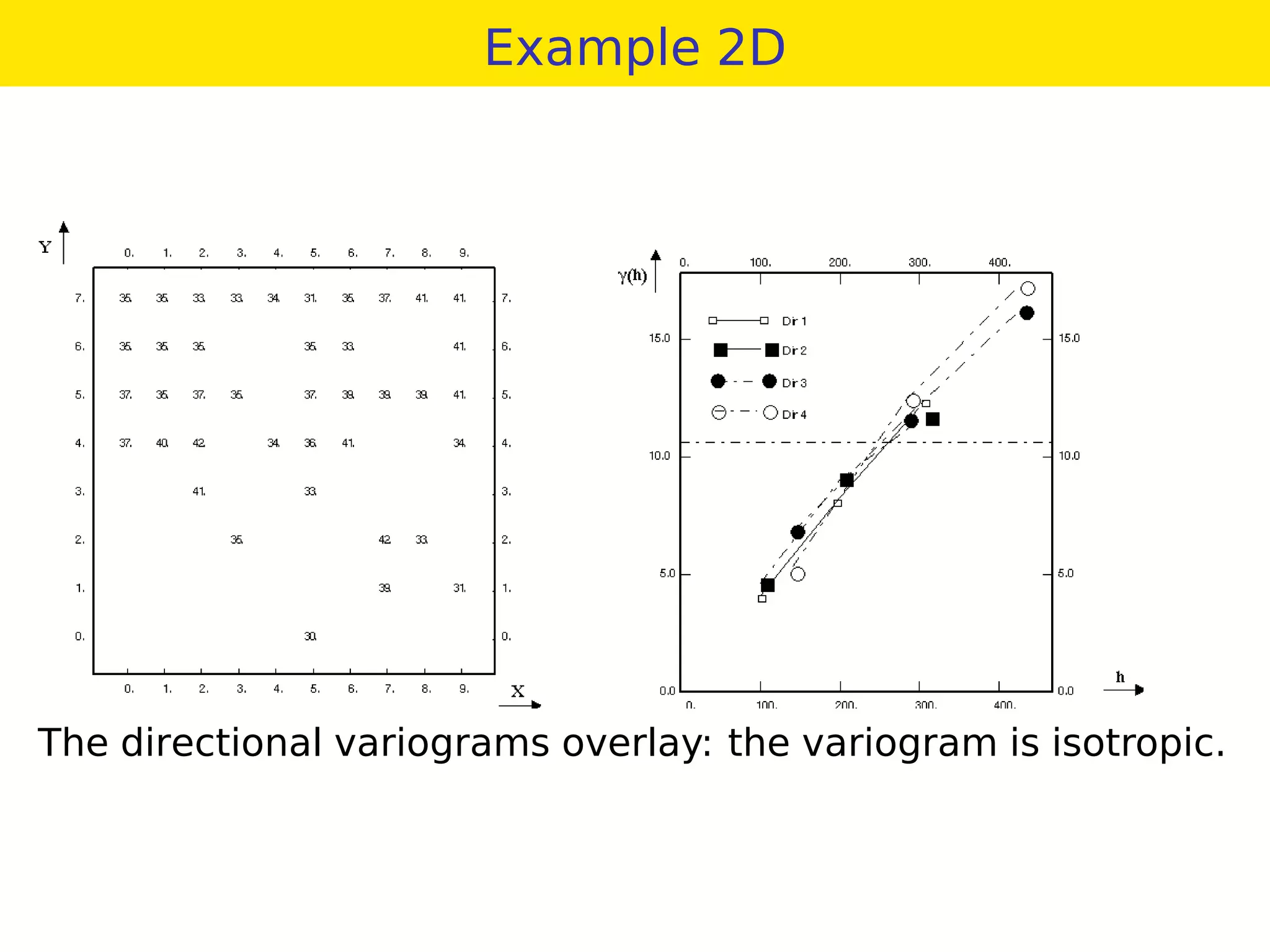 Example 2D
The directional variograms overlay: the variogram is isotropic.
 