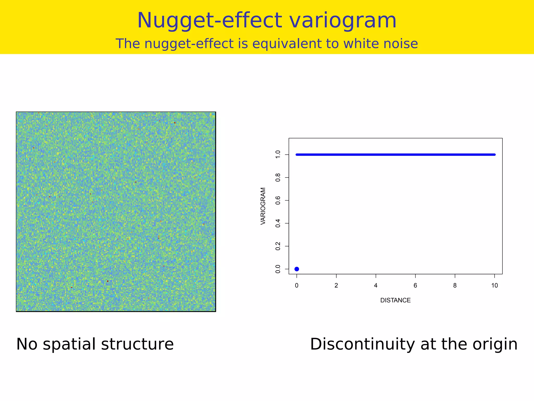 Nugget-effect variogram
The nugget-effect is equivalent to white noise
0 2 4 6 8 10
0.00.20.40.60.81.0
DISTANCE
VARIOGRAM
q
No spatial structure Discontinuity at the origin
 