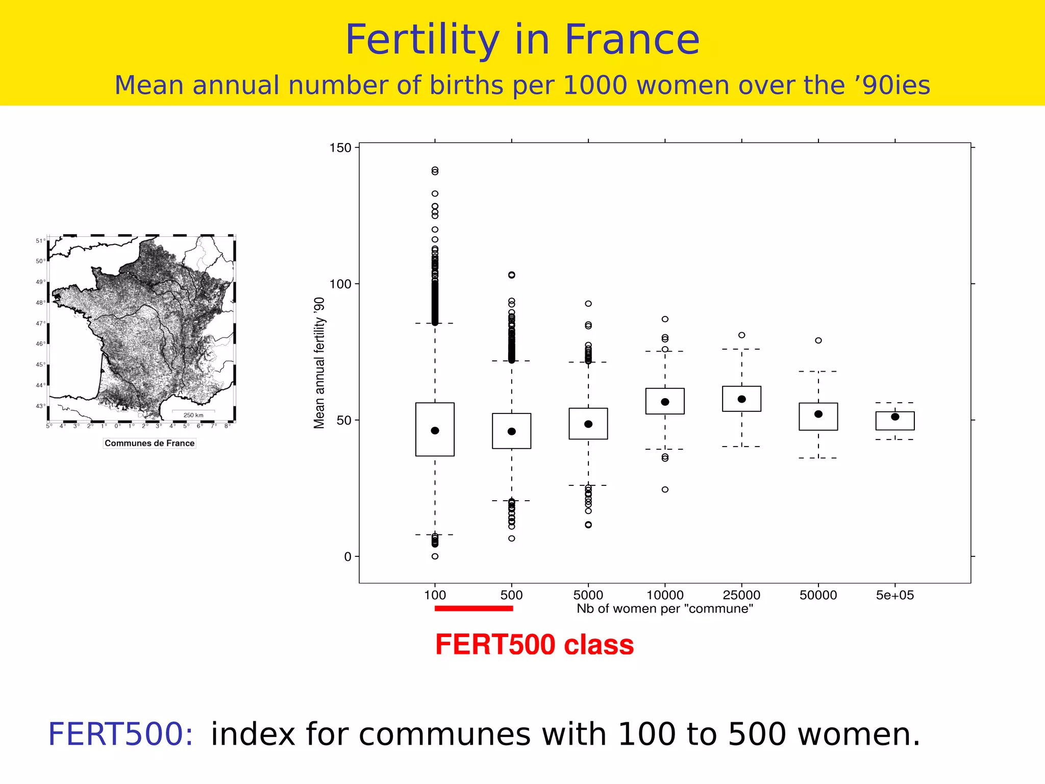 Fertility in France
Mean annual number of births per 1000 women over the ’90ies
Nb of women per "commune"
Meanannualfertility’90
0
50
100
150
100 500 5000 10000 25000 50000 5e+05
FERT500 class
FERT500: index for communes with 100 to 500 women.
 