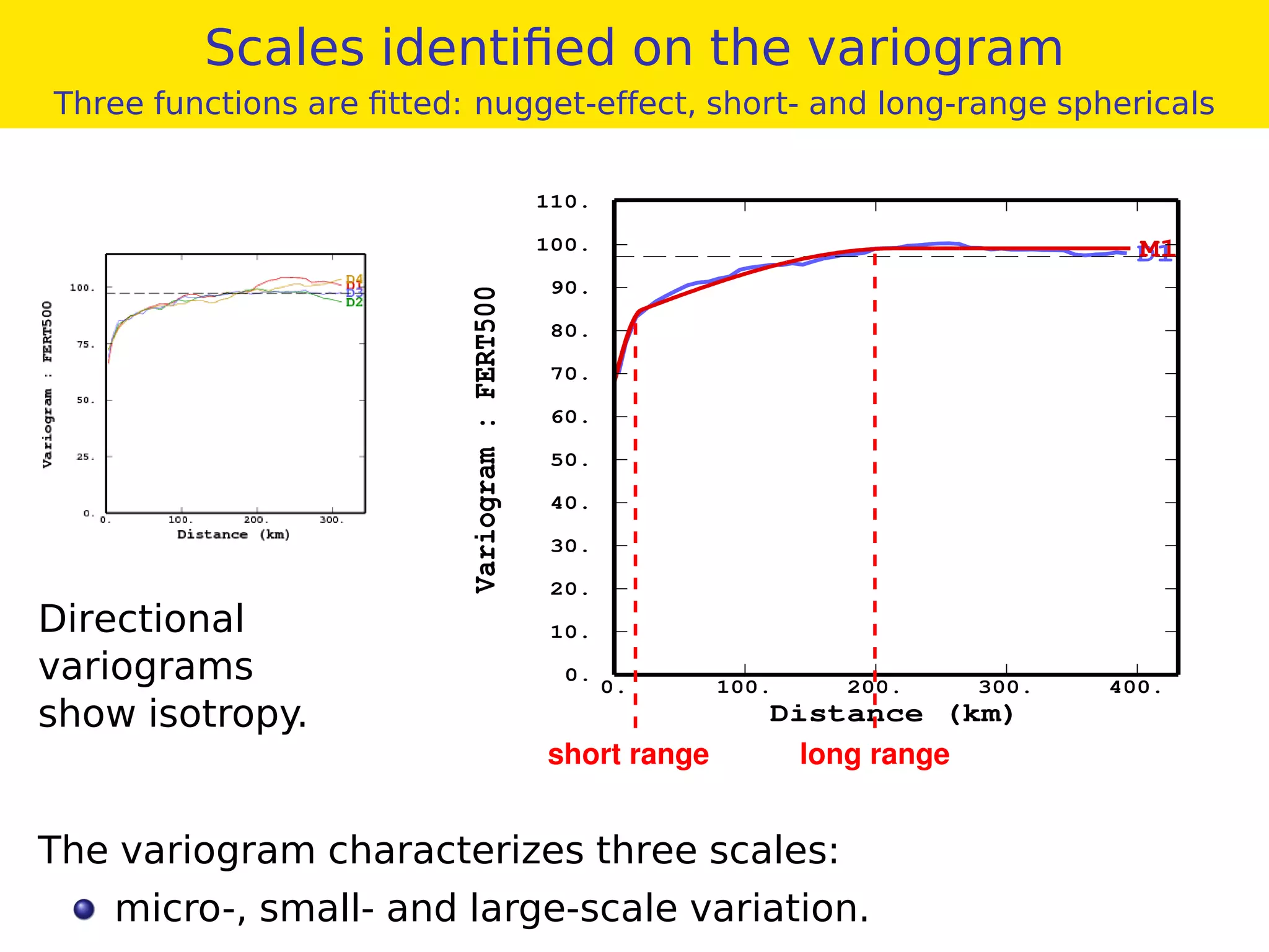 Scales identiﬁed on the variogram
Three functions are ﬁtted: nugget-effect, short- and long-range sphericals
Directional
variograms
show isotropy.
D1M1
0. 100. 200. 300. 400.
Distance (km)
0.
10.
20.
30.
40.
50.
60.
70.
80.
90.
100.
110.
Variogram:FERT500
long rangeshort range
The variogram characterizes three scales:
micro-, small- and large-scale variation.
 