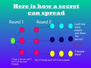 Here is how a secret
can spread
Round 1

Round 2

Look how
many
people
now know
the
secret!
3 x 3 =
9

9 people
know!
I have a secret and I
tell 3 of my best
friends.

My 3 friends each tell 3 more people.

 