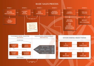 BASIC SALES PROCESS
    STAGE 1                                    STAGE 2                      STAGE 3                                               STAGE 4           STAGE 5       STAGE 6

    PRE-CALL                                   CUSTOMER                      VALUE                                                AVOIDING/        GAINING       POST CALL
    PLANNING                                     NEEDS                       BASED                                              OVERCOMING        AGREEMENT      ANALYSIS
OBJECTIVE SETTING                              ANALYSIS                   PROPOSITION                                            OBJECTIONS



                                                              CHECK
     IDEAL                                                                                                                                         MEETING        REFLECT
   CUSTOMER                                                                                                                                       OUTCOMES
    PROFILE                                                                                                                                                    SELF COACHING
                                                                                                                                                    WON
                                                           ‘Seek first to
                                                                                                                                                    LOST
                                                            understand                                                                            REVERSAL
                                                            before being                                                                        CONTINUATION
                                                             understood’                                                                        ADVANCEMENT
                                                          Stephen R Covey




              CUSTOMER NEEDS ANALYSIS                                   VALUE BASED PROPOSITIONS
                                 DIAGNOSIS                                          PRESCRIPTION                                              OVERCOMING OBJECTIONS
                                 OVERVIEW

        WHERE IS YOUR CUSTOMER NOW?
                                                                                                                                                L                 E
              CURRENT                              ISSUE/                                                                                     LISTEN           EMPATHISE
               STATE                              IMPACT                                  PRODUCTS & SERVICES                    WHO

                                                                                                                                BUSINESS
                                                                                                                                AGENDA
        GAP                                                              SOLUTION    ADVANTAGE               FEATURE            PERSONAL
                                                                          BENEFIT   THIS IS WHAT IT DOES   THIS IS WHAT IT IS    AGENDA
                                                                                                                                 M.A.N.
                                                                                                                                 MONEY
              DESIRED                            BUSINESS                                  PROOF CASE STUDIES
                                                                                                                                AUTHORITY


                                                                                                                                                R                 E
                                                                                                                                  NEEDS
               STATE                              BENEFIT
        WHERE DOES YOUR CUSTOMER WANT TO BE?
                                                                                                                                              RESPOND          EXPLORE
                                NEXT STEPS


                                                             PLANNING
                                                               TOOL
 